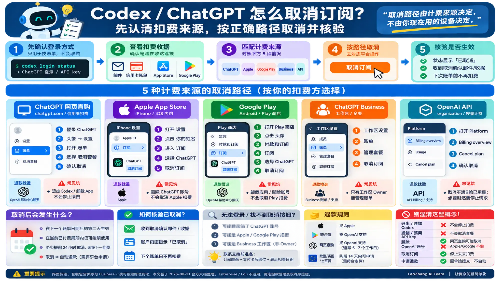 从 Codex 登录方式和收据判断 ChatGPT、Apple、Google Play、Business 或 API 取消路径
