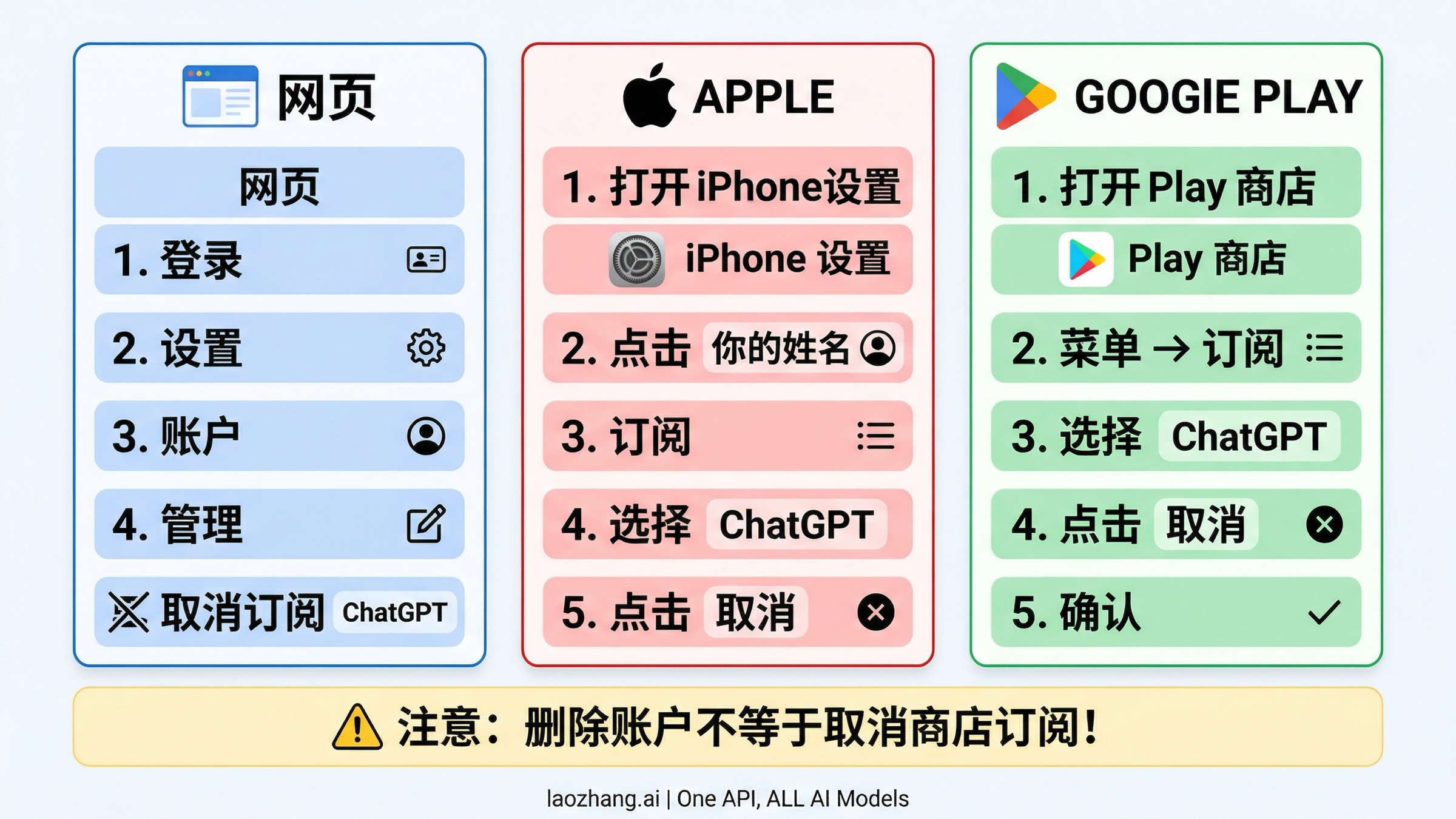 网页、Apple 与 Google Play 三种取消路径对照图