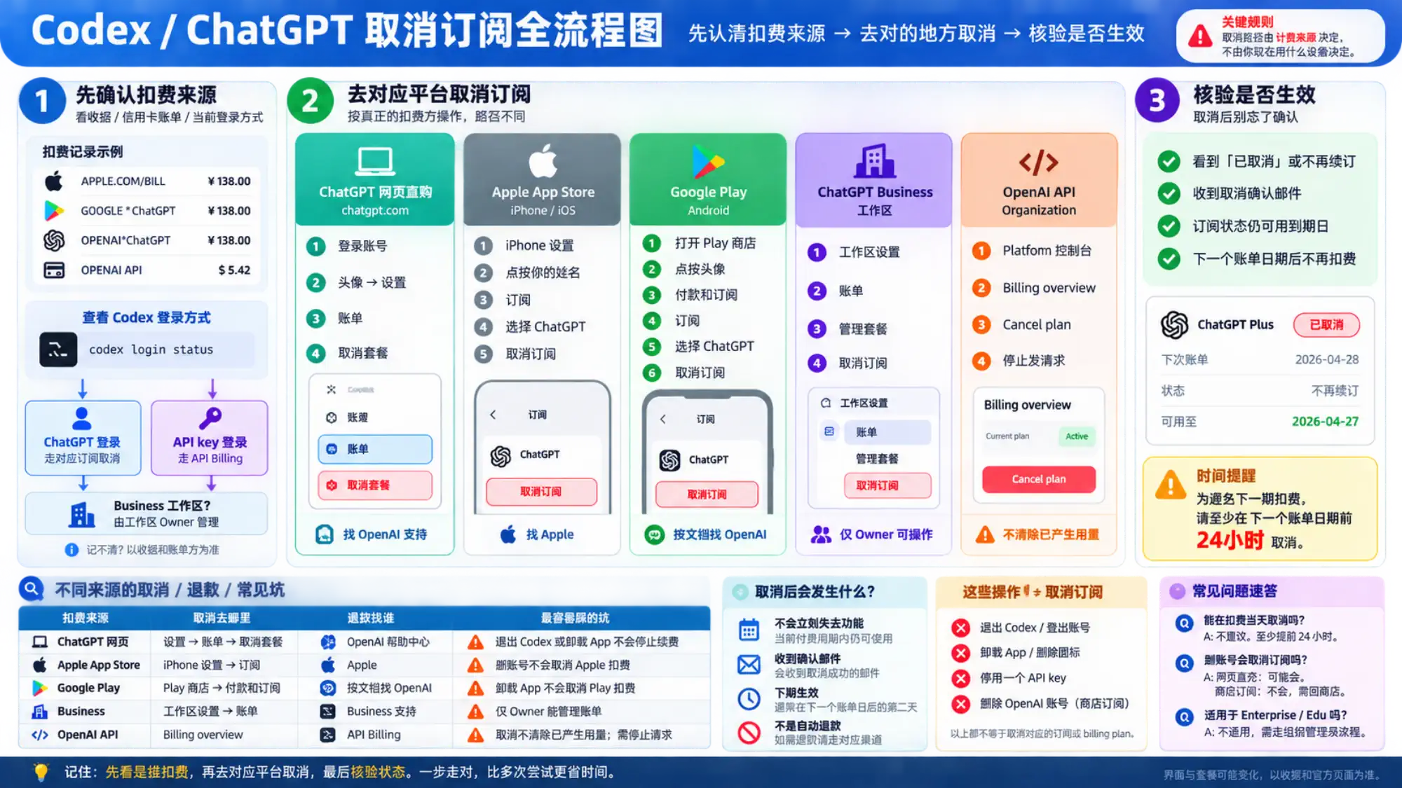 核对取消状态、当前付费周期、后续扣费与退款边界