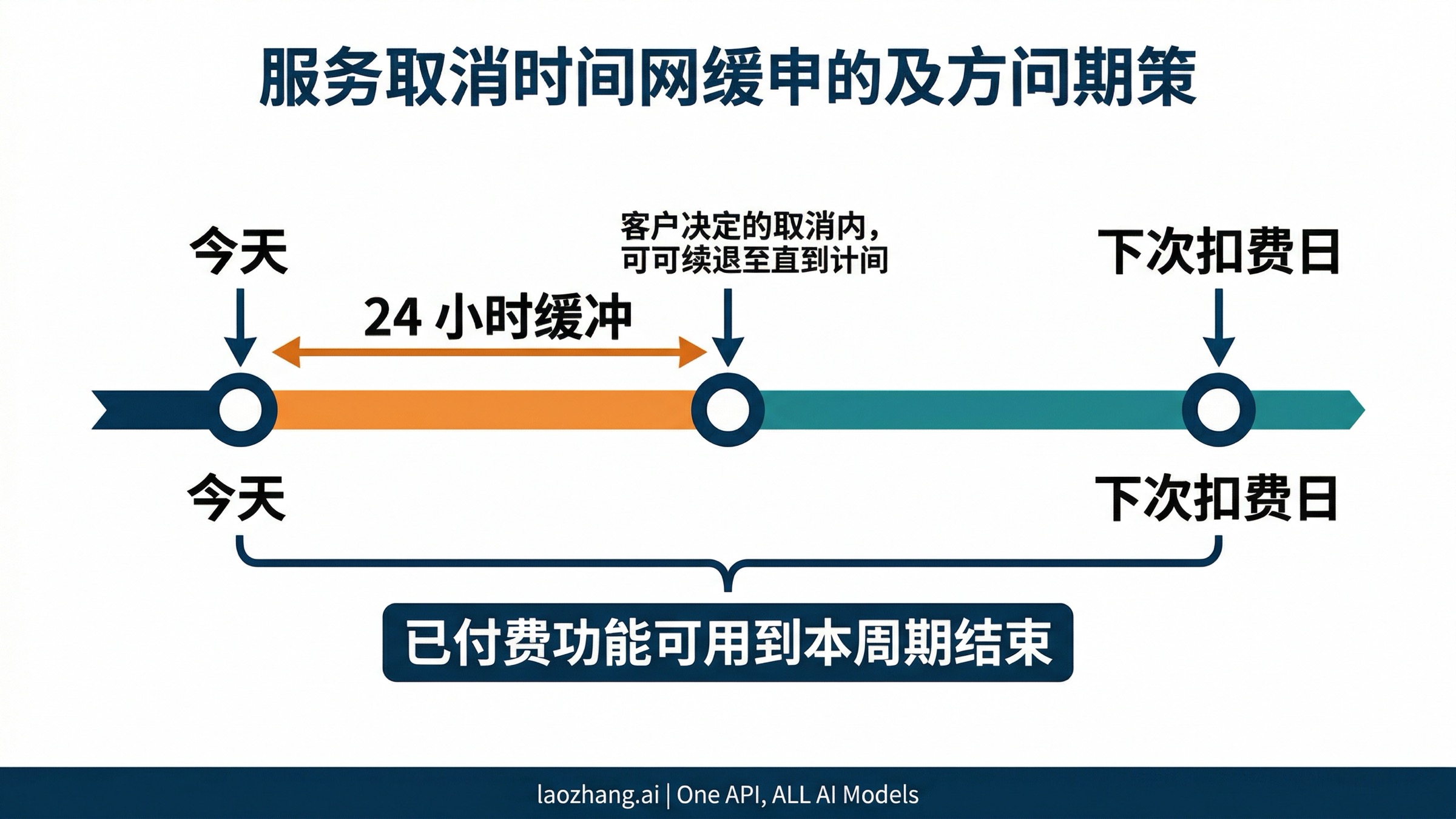 展示 24 小时缓冲区和付费权益持续到本周期结束的时间线图