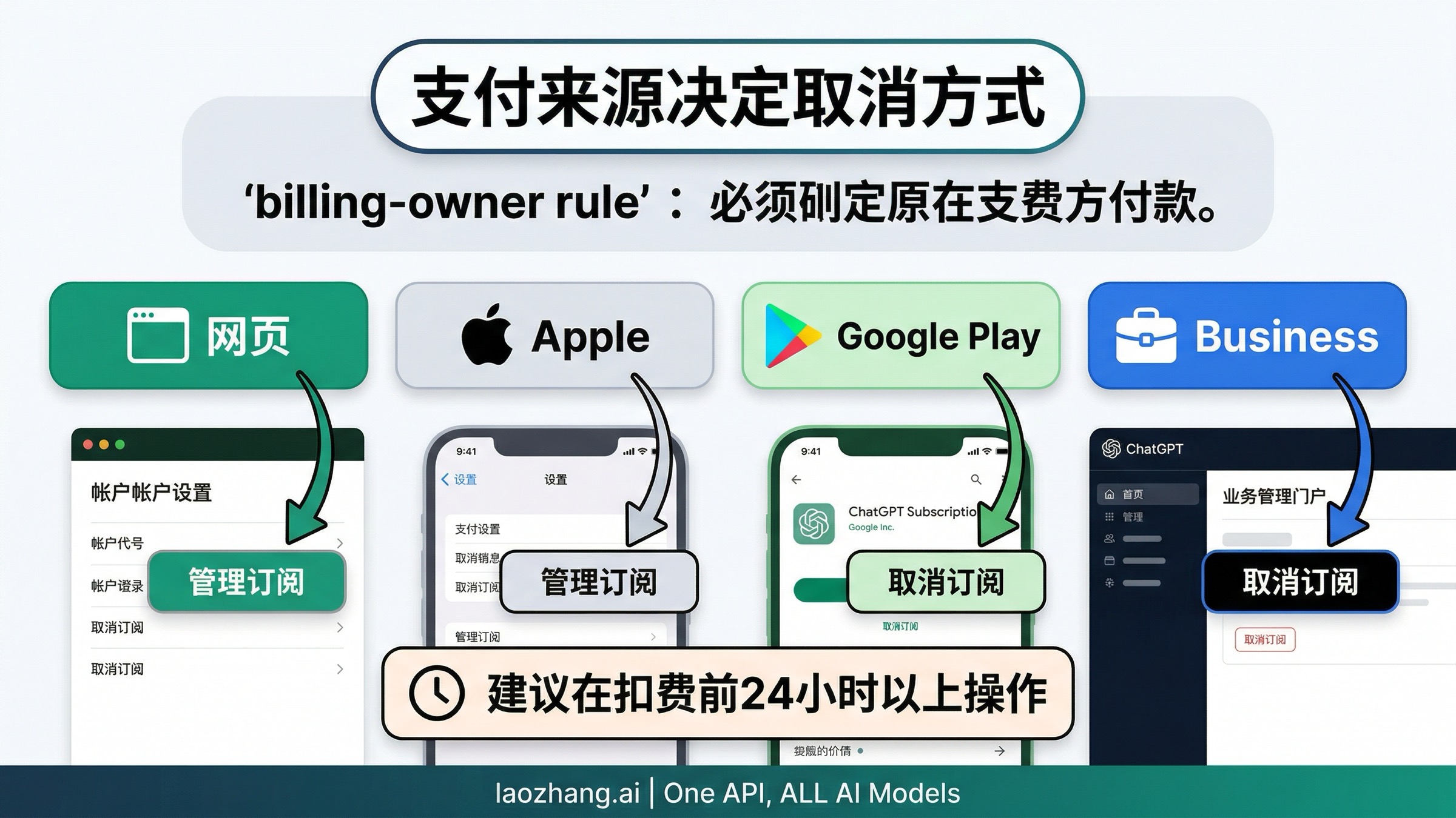 2026 如何取消 ChatGPT 订阅：网页、iPhone、Android 与 Business 完整步骤