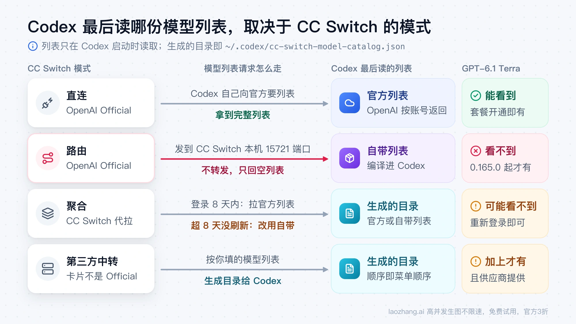 直连、路由、聚合和第三方中转四种情况下，Codex 最后读到的分别是官方列表、自带列表还是 CC Switch 生成的目录，以及能否看到 GPT-6.1 Terra