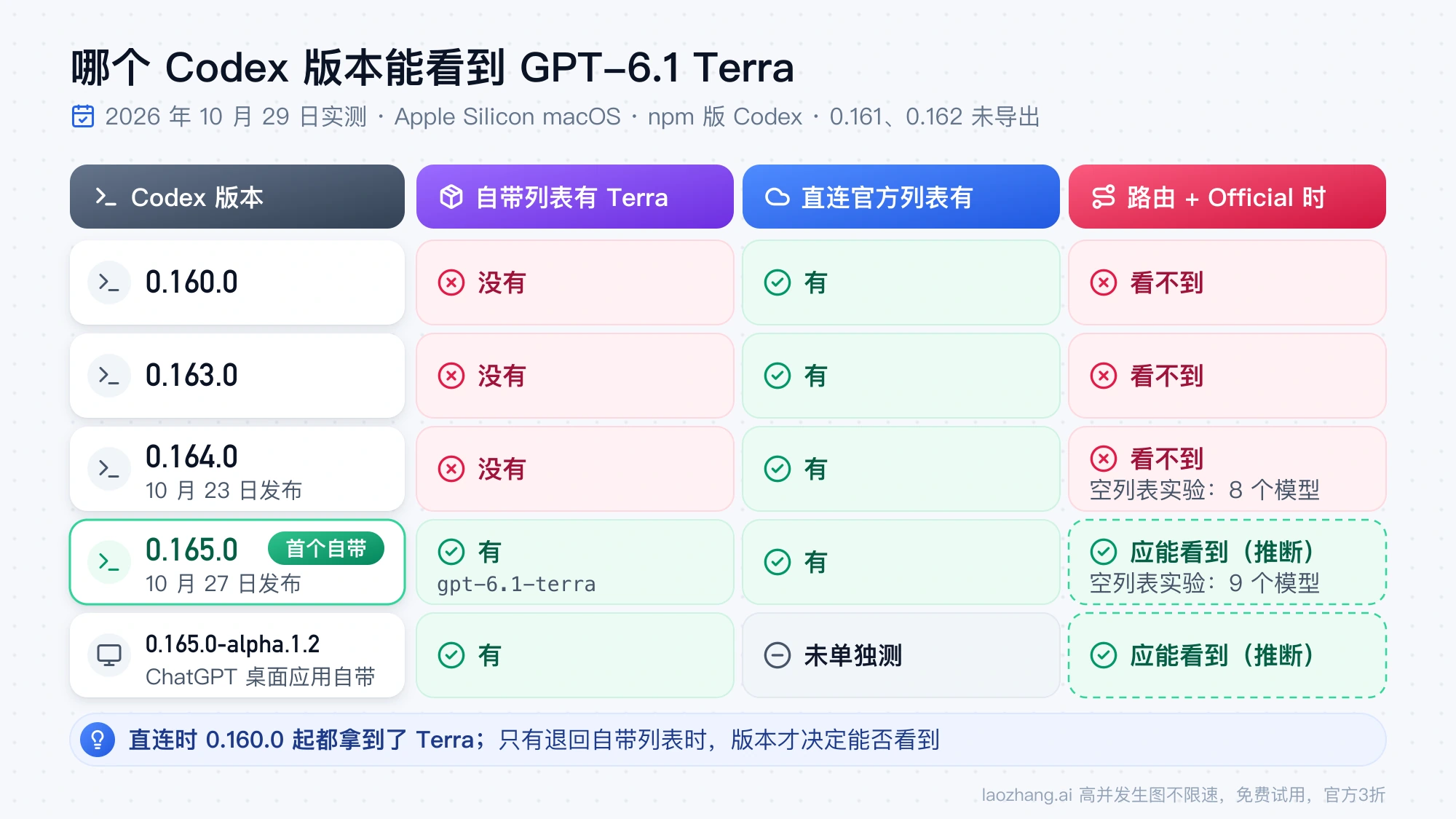Codex 0.160.0、0.163.0、0.164.0 的自带列表没有 GPT-6.1 Terra，0.165.0 起才有；直连时这几个版本都能从官方列表拿到 Terra