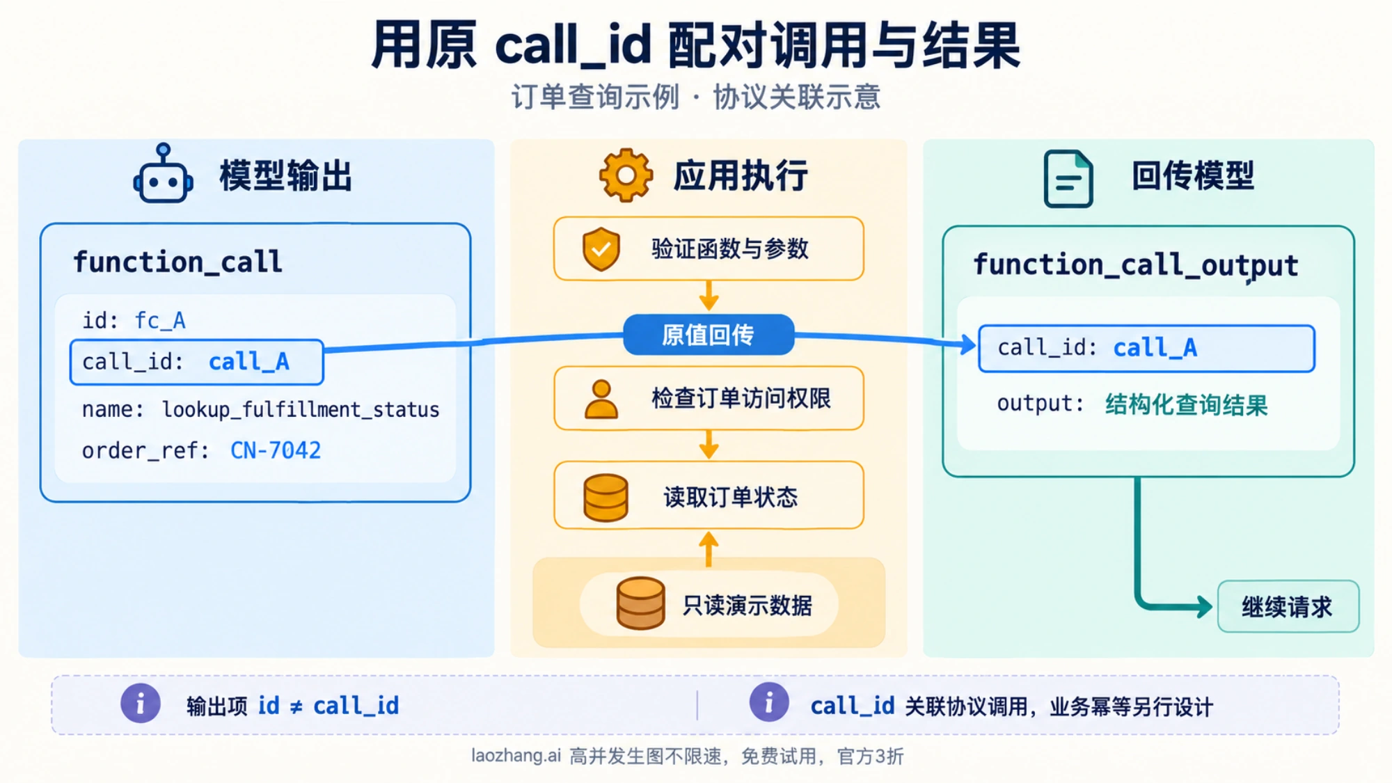 订单查询中，模型调用与函数结果通过原 call_id 关联，应用在读取演示数据前校验参数和订单权限的概念示意