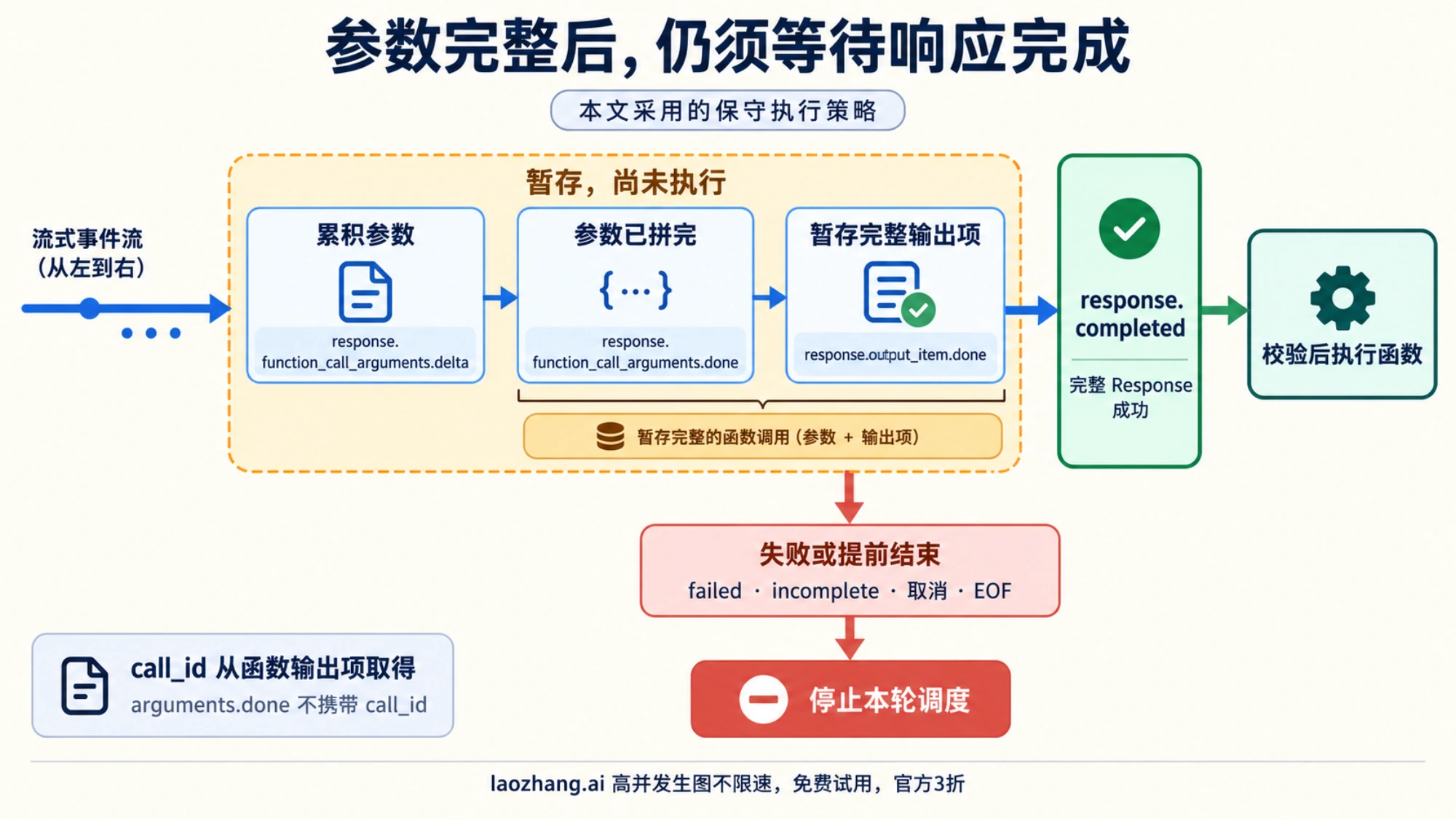 流式调用的参数和输出项先暂存，等 response.completed 后校验执行，失败或提前结束则停止调度的应用策略示意