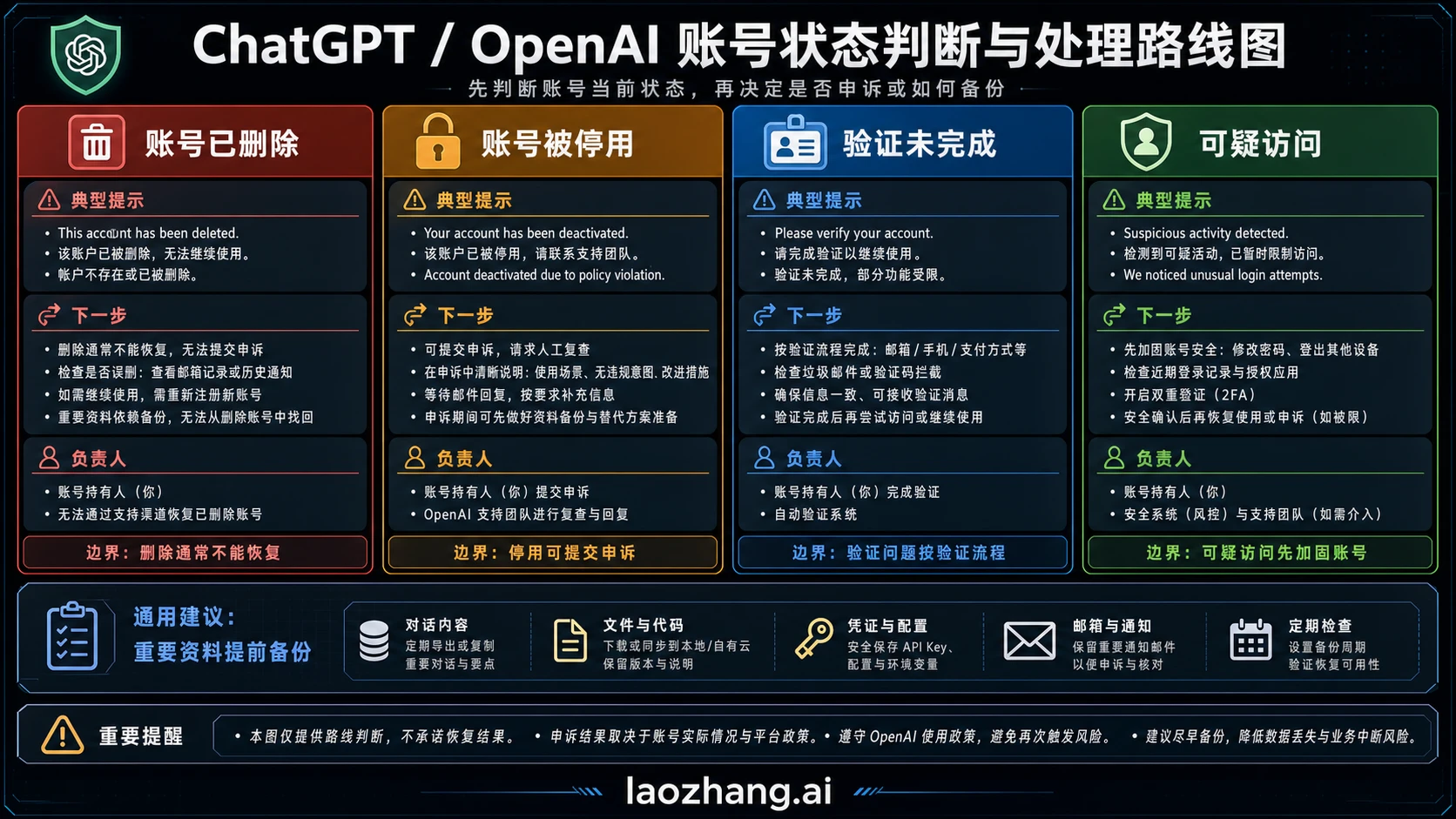 ChatGPT 已删除、停用、验证禁用和异常活动状态判断树