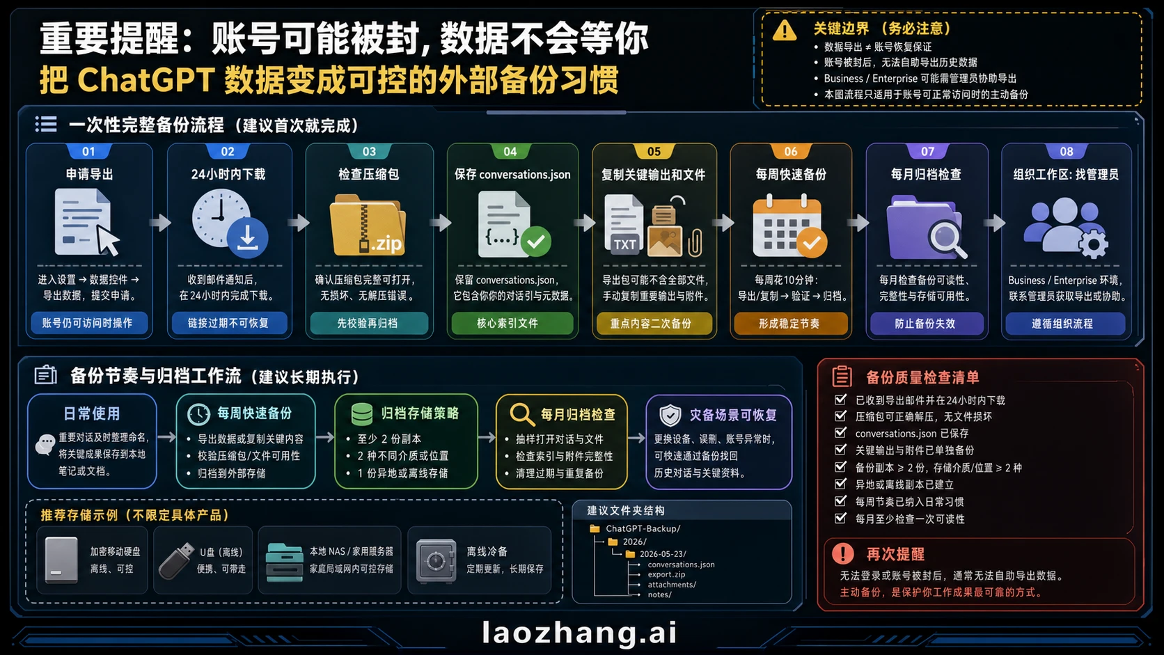 ChatGPT 工作资料从导出到外部归档的备份节奏图