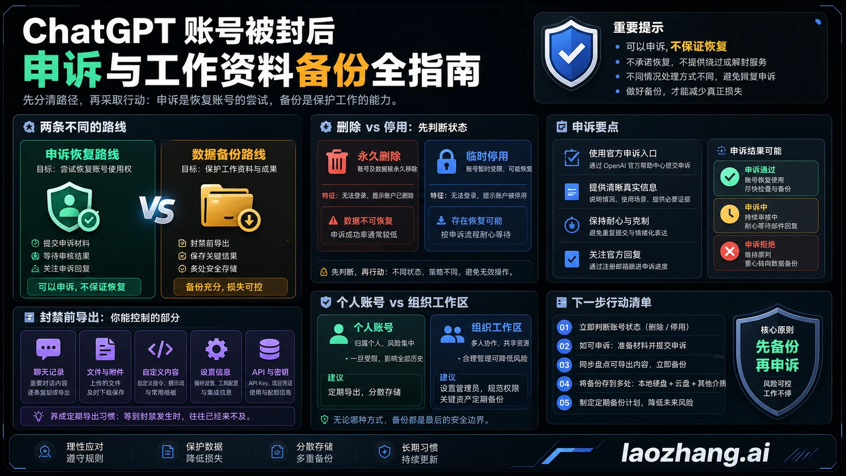 ChatGPT 账号被停用后怎么申诉？重要资料先这样备份