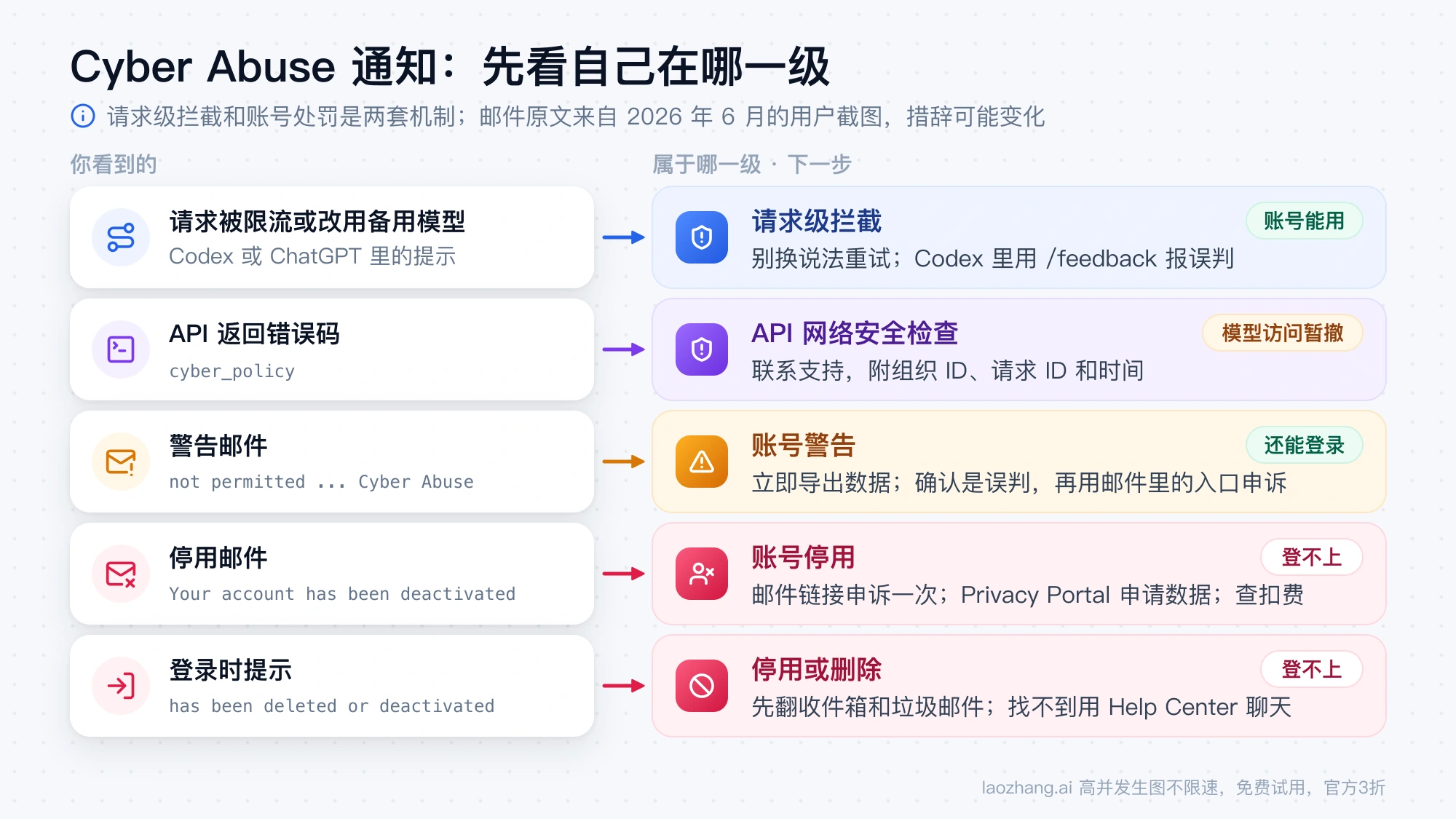 五种 Cyber Abuse 相关信号对应的级别与下一步:请求被限流或改道、API 报 cyber_policy、警告邮件、停用邮件、登录提示已停用或删除
