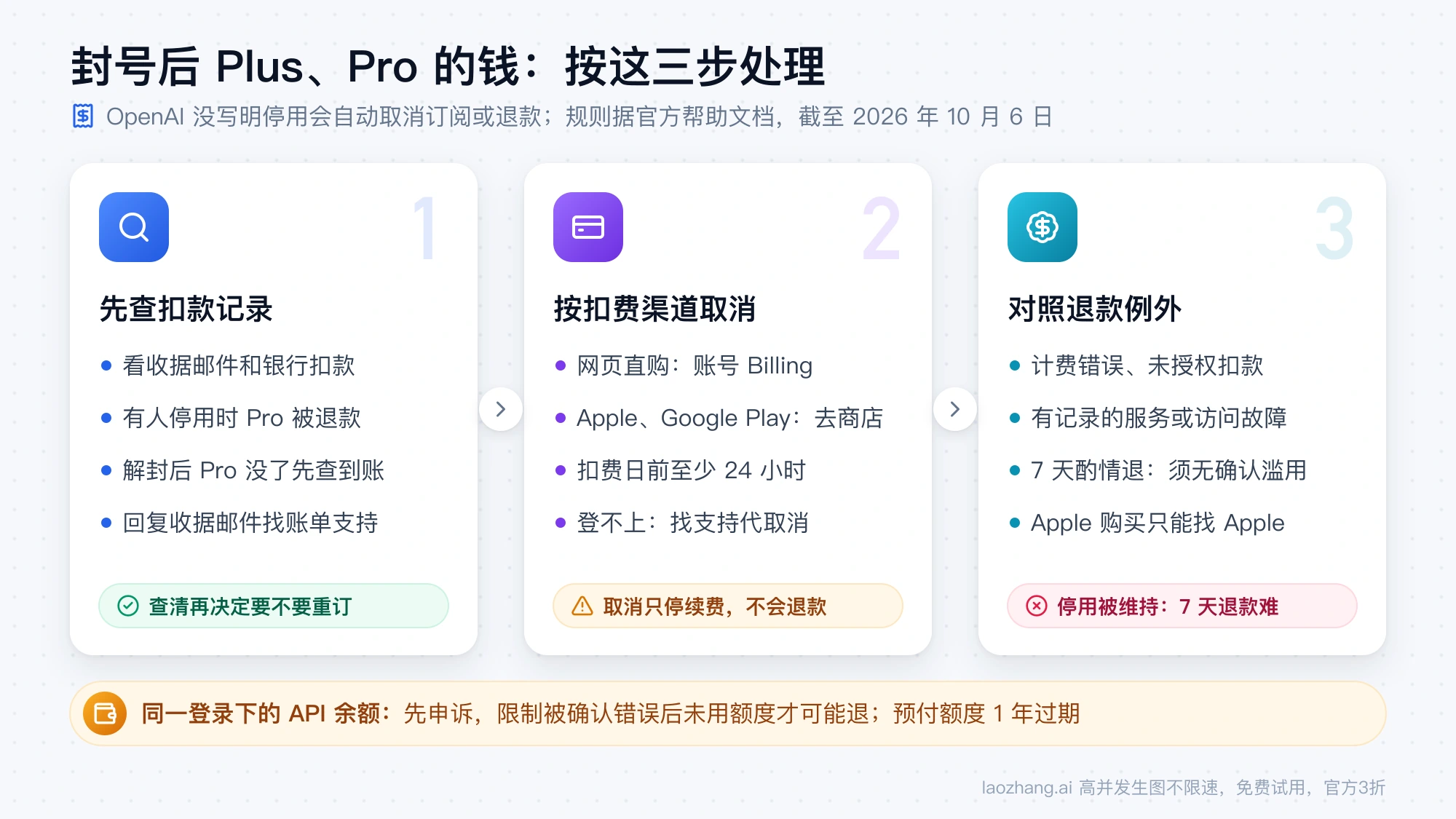封号后处理 Plus、Pro 费用的三步:先查扣款记录,再按扣费渠道取消续费,最后对照退款例外,同一登录下的 API 余额先申诉