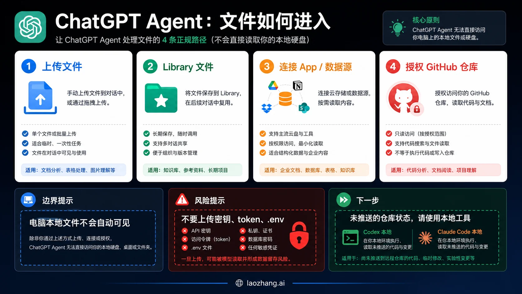 ChatGPT Agent 的文件入口路径