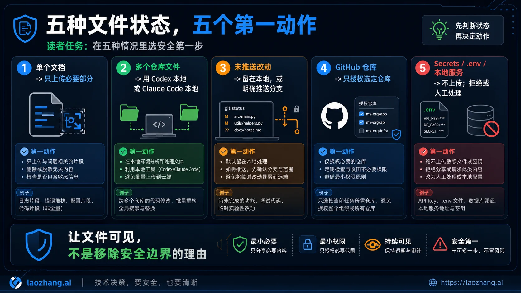 五类文件状态和安全第一步