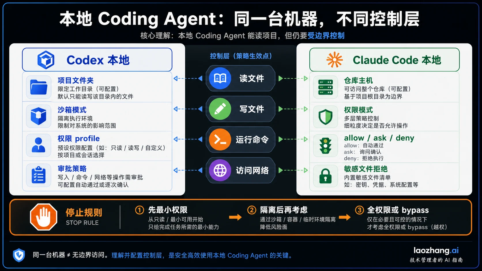Codex 与 Claude Code 本地权限层对比