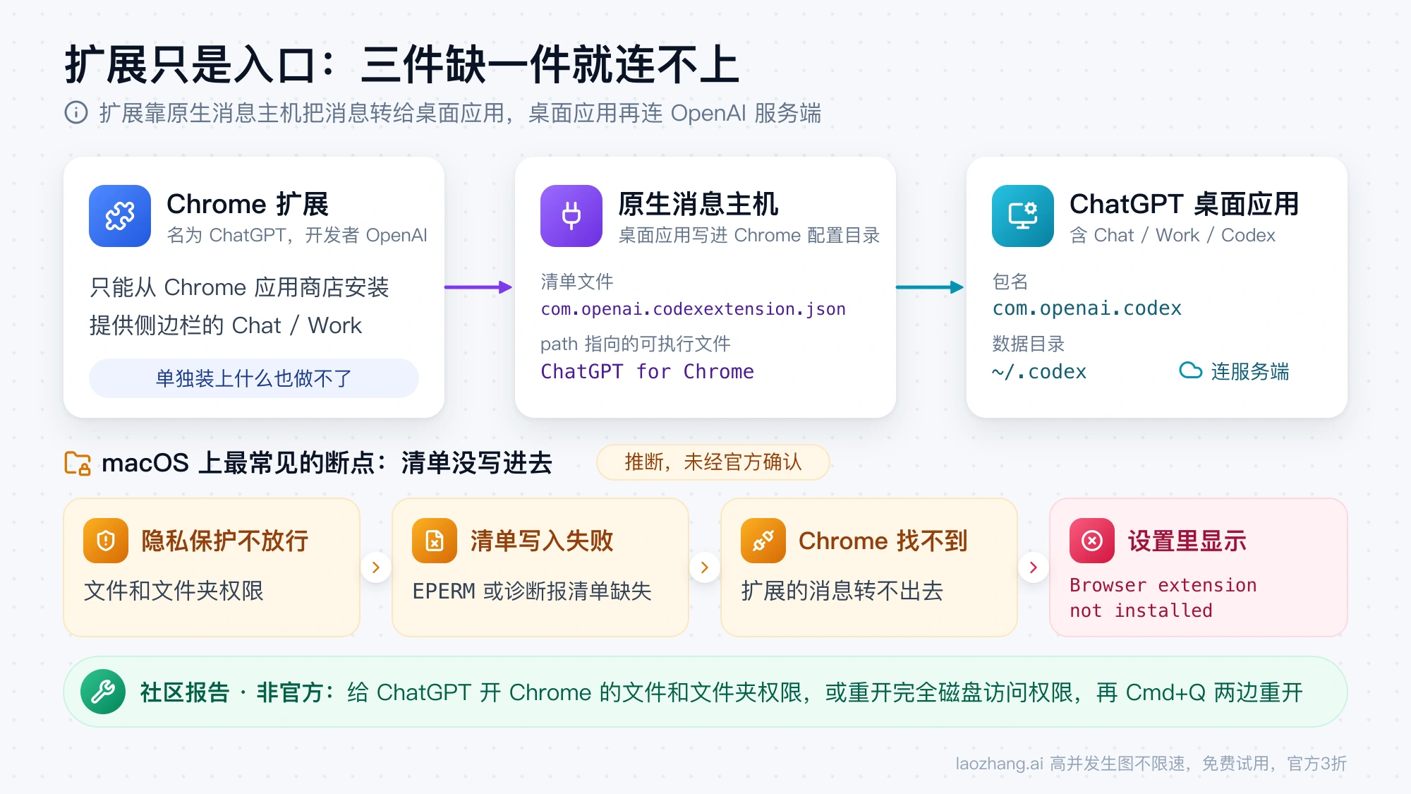 ChatGPT Chrome 扩展、原生消息主机与 ChatGPT 桌面应用三件之间的连接示意，下方是 macOS 文件和文件夹权限挡住清单写入、设置显示 Browser extension not installed 的推断断点