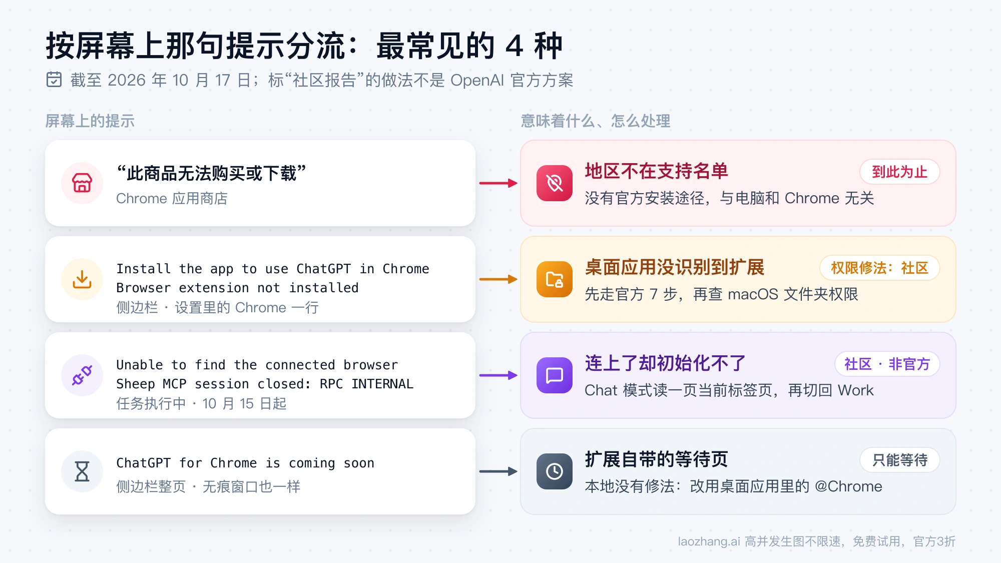 按屏幕提示分流的四种情况：此商品无法购买或下载对应地区不在名单，Install the app 对应桌面应用没识别到扩展，RPC INTERNAL 对应先用 Chat 模式读一页的社区做法，coming soon 对应只能等待
