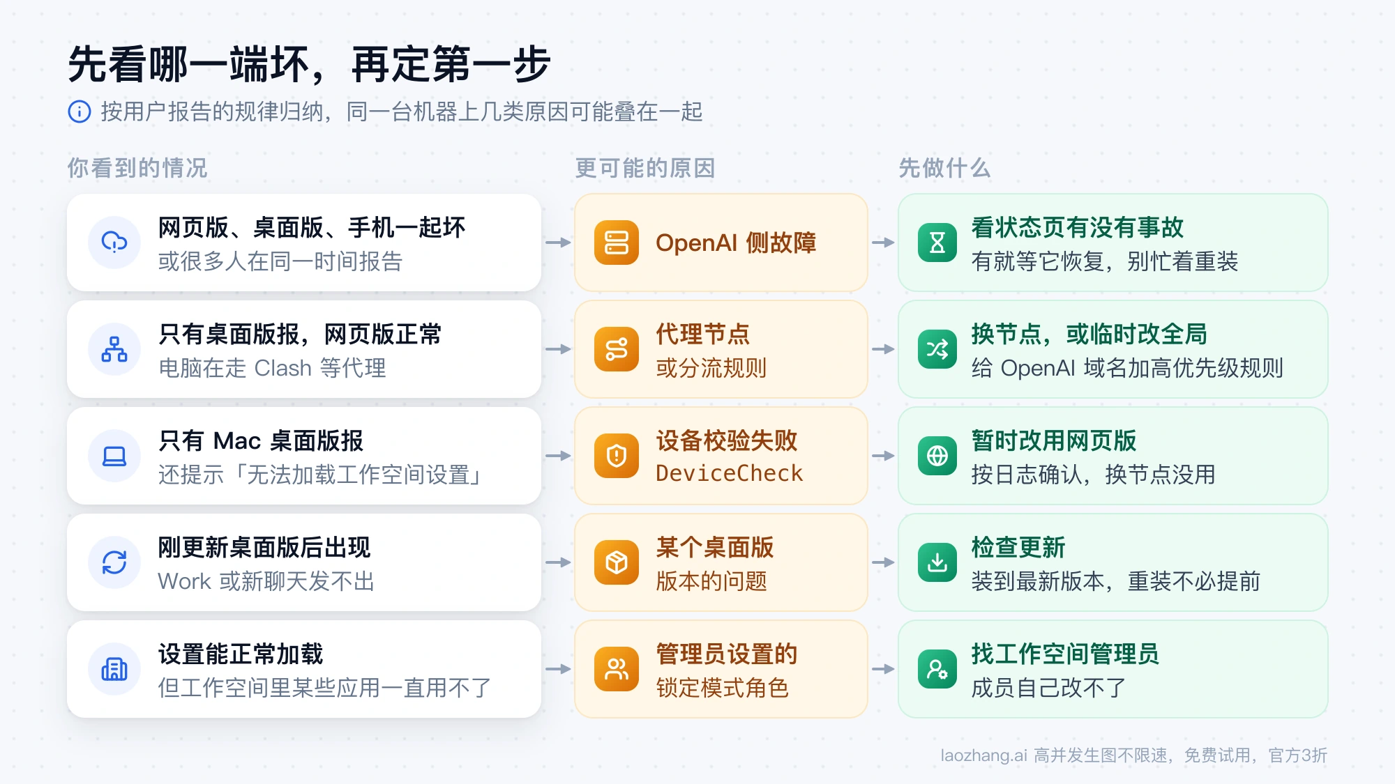 按哪一端坏、是否走代理、是否 Mac，把无法检查锁定模式分到官方故障、代理节点、设备校验、版本问题和锁定模式角色，并给出各自第一步