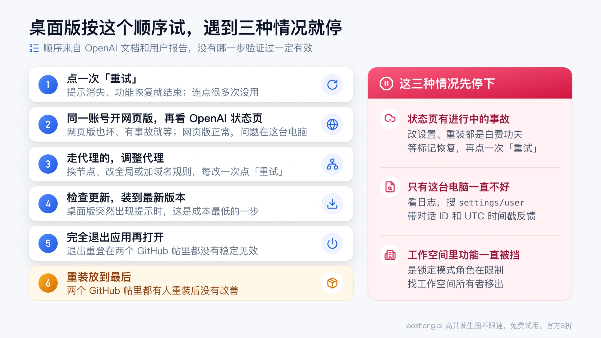 ChatGPT 桌面版六步排查顺序：重试、看网页版和状态页、调整代理、检查更新、完全退出再开、最后重装，右侧列出状态页有事故、只有这台电脑不好、工作空间功能被挡三种该停下的情况