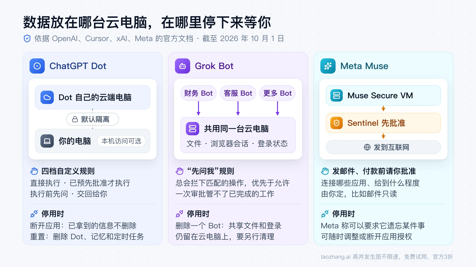Dot、Grok Bot、Muse 的数据位置和审批方式：Dot 独立云端电脑，所有 Grok Bot 共用一台云电脑，Muse 外发内容先经 Sentinel 批准