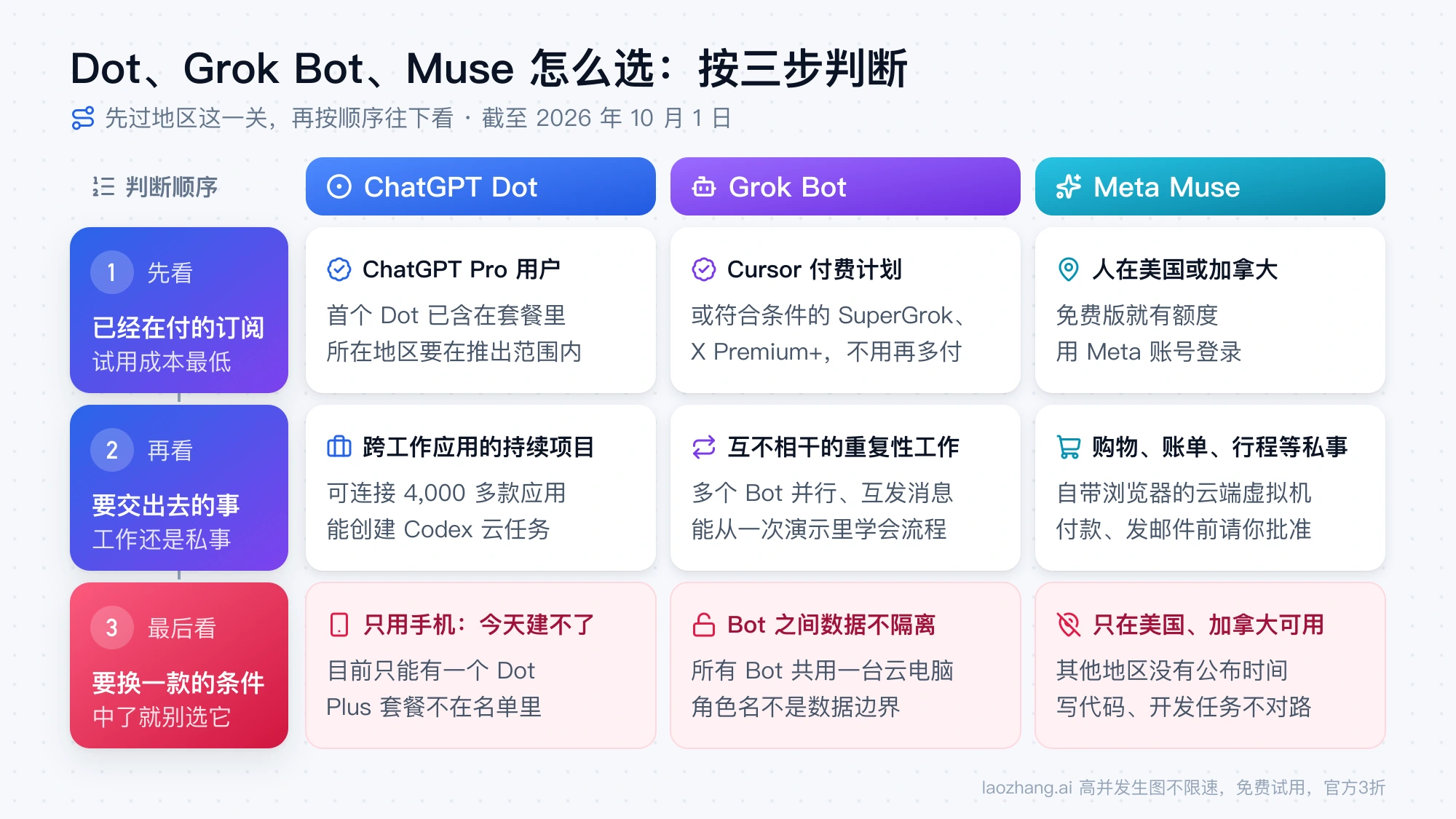 Dot、Grok Bot、Muse 的三步选择路径：先看已有订阅，再看要交出去的事，最后看必须换一款的条件
