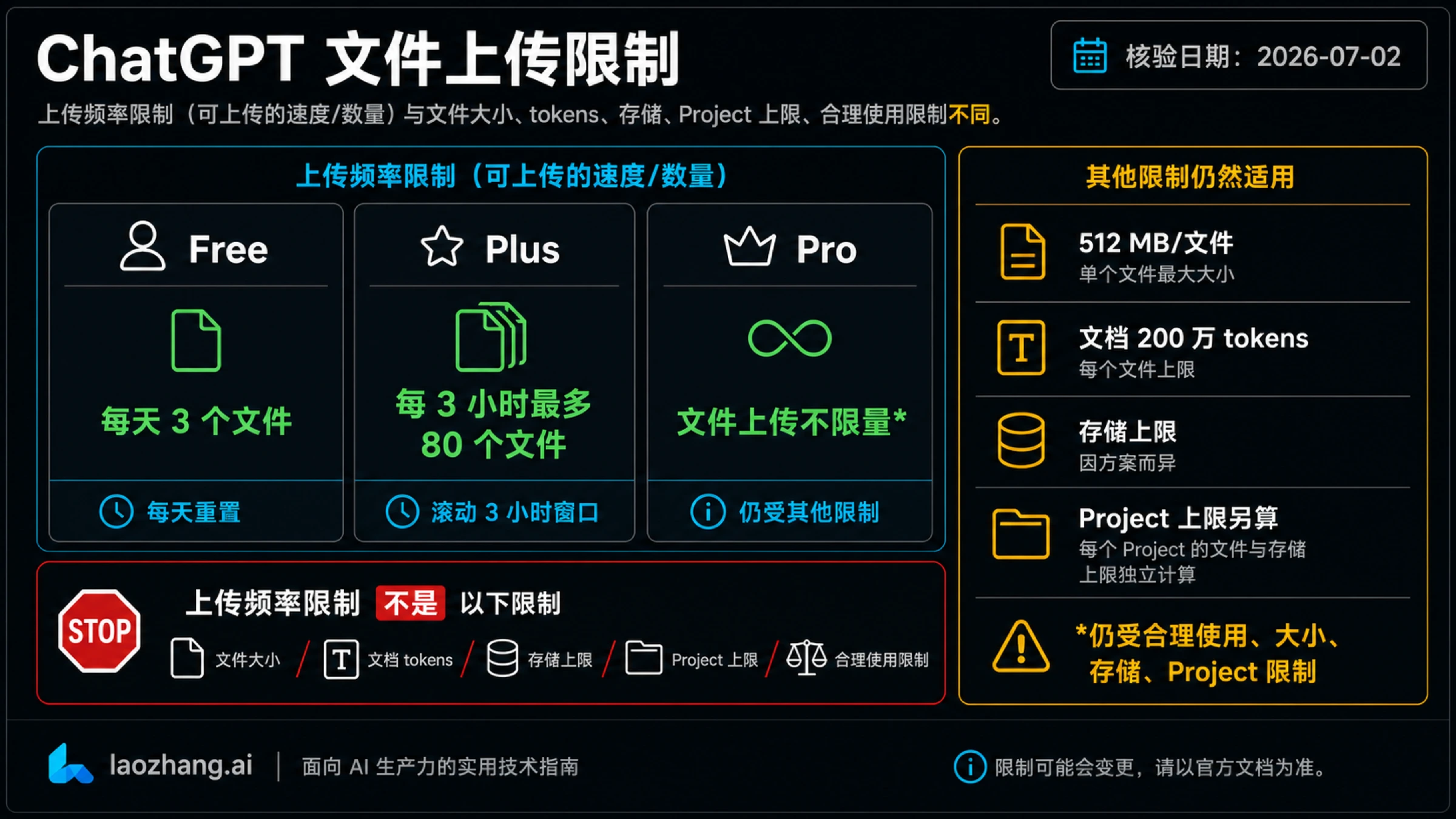 ChatGPT 可以上传多少文件?Free、Plus、Pro 限制对比