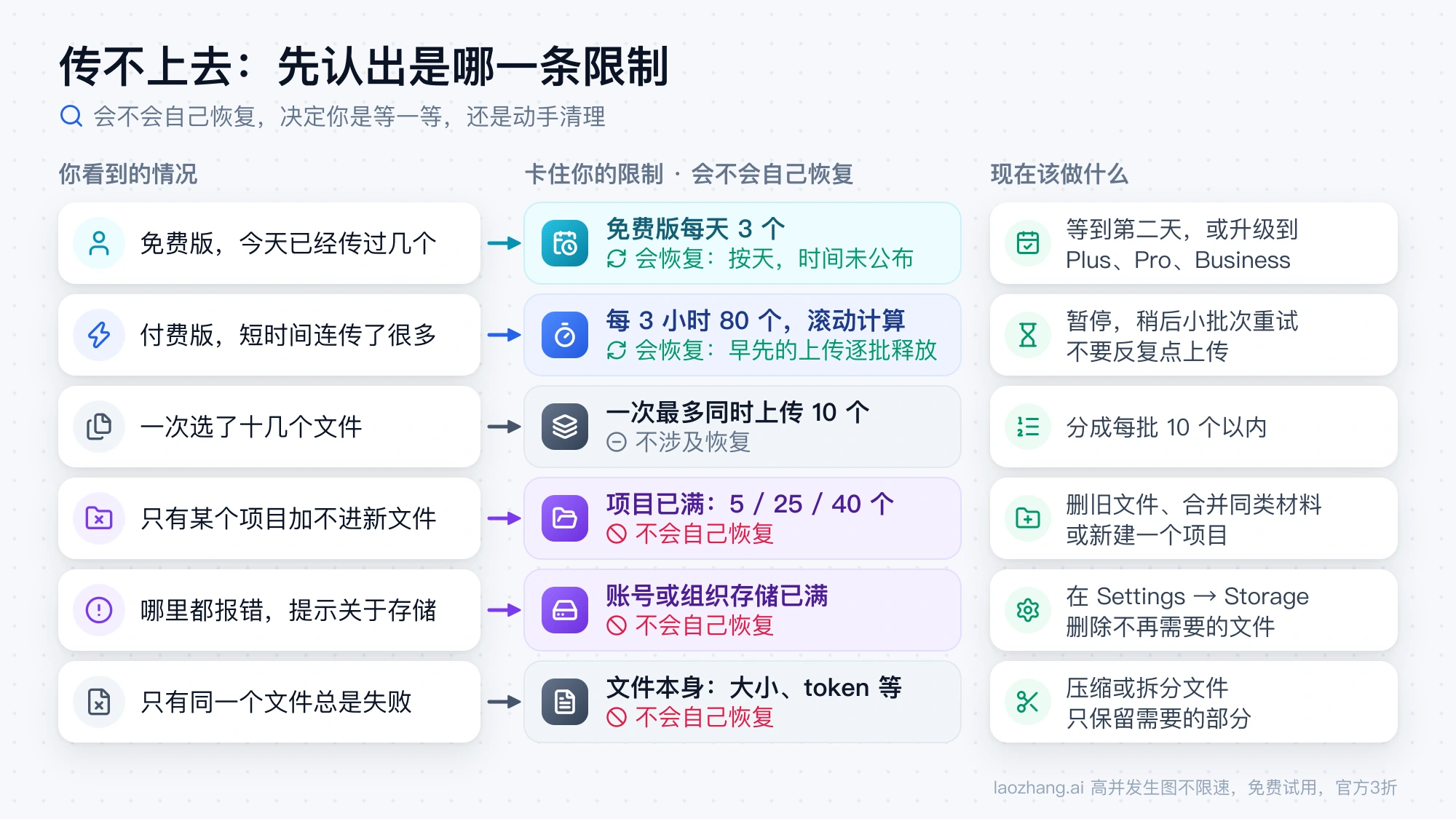 上传被拦时的对照图：六种常见情况分别对应免费版每日 3 个、每 3 小时 80 个、一次 10 个、项目已满、存储已满和文件本身超限，并标出会不会自己恢复与该怎么处理