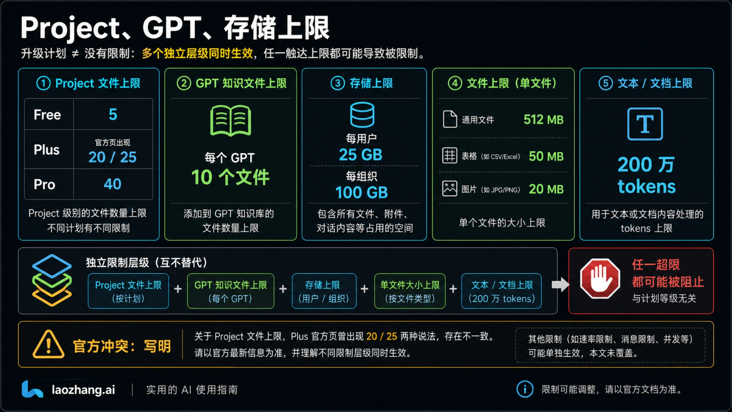 ChatGPT Project、GPT、存储和单文件边界