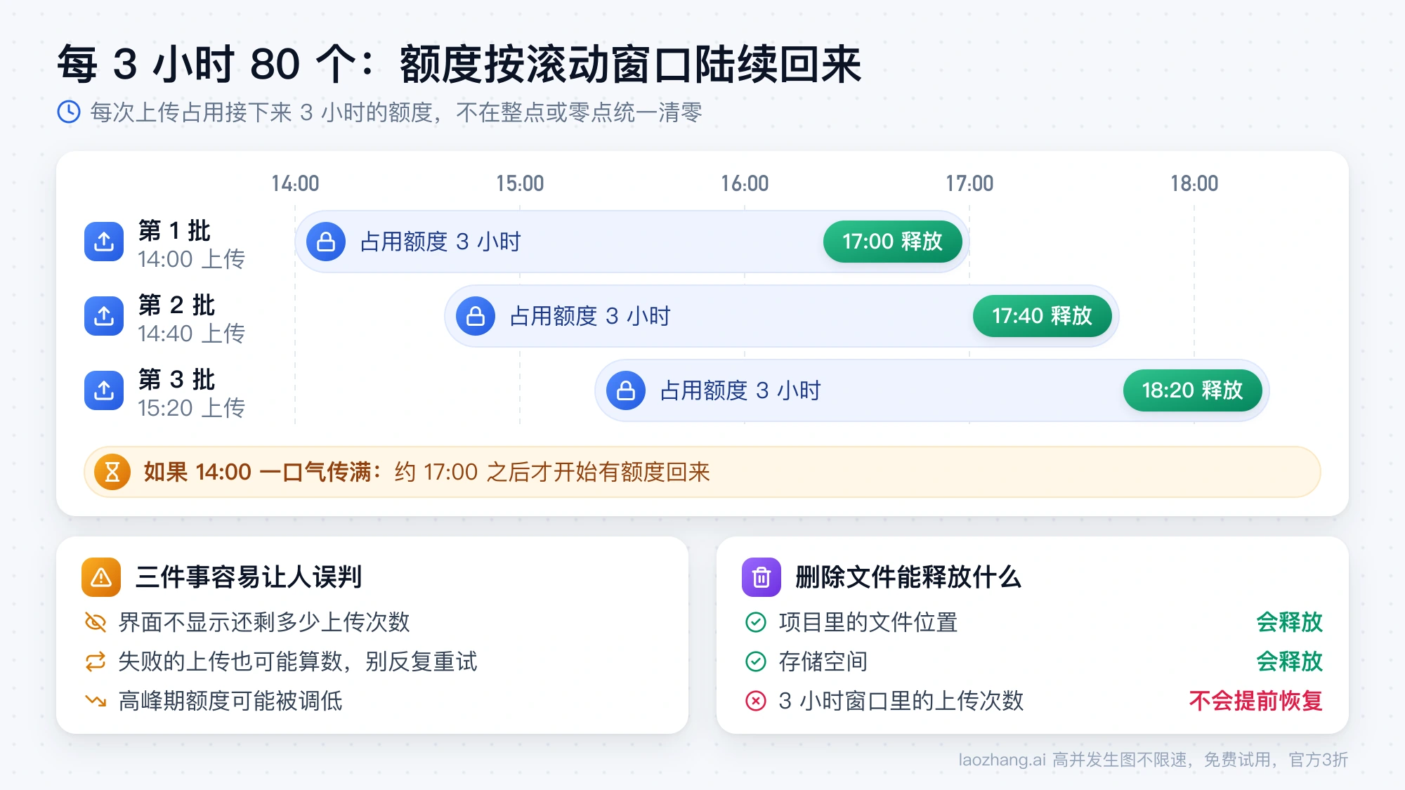 3 小时滚动窗口示意：14:00、14:40、15:20 三批上传各占用 3 小时额度，分别在 17:00、17:40、18:20 前后释放；删除文件只释放项目位置和存储空间，不会让上传次数提前恢复