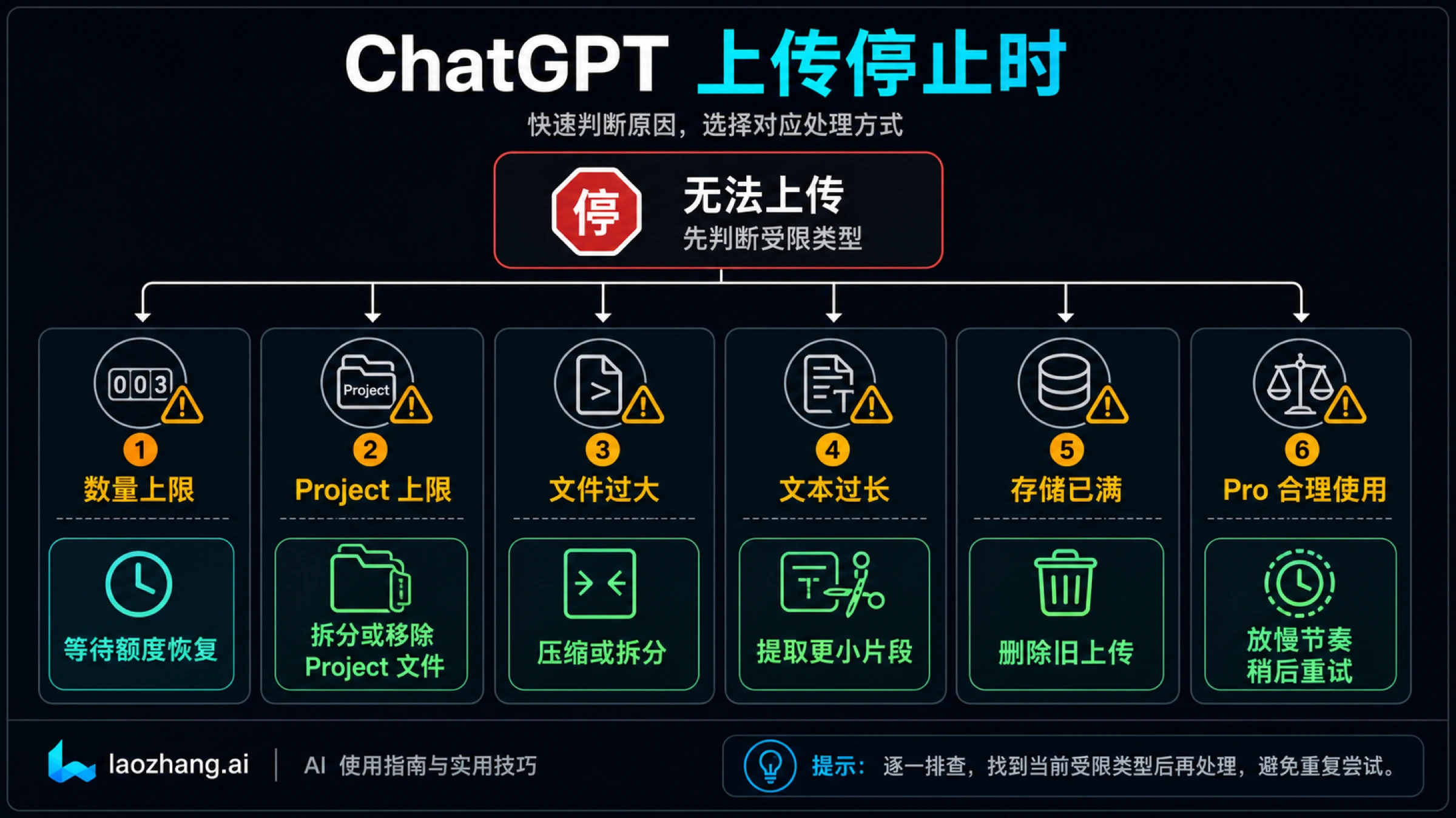 ChatGPT 上传停止诊断路线图