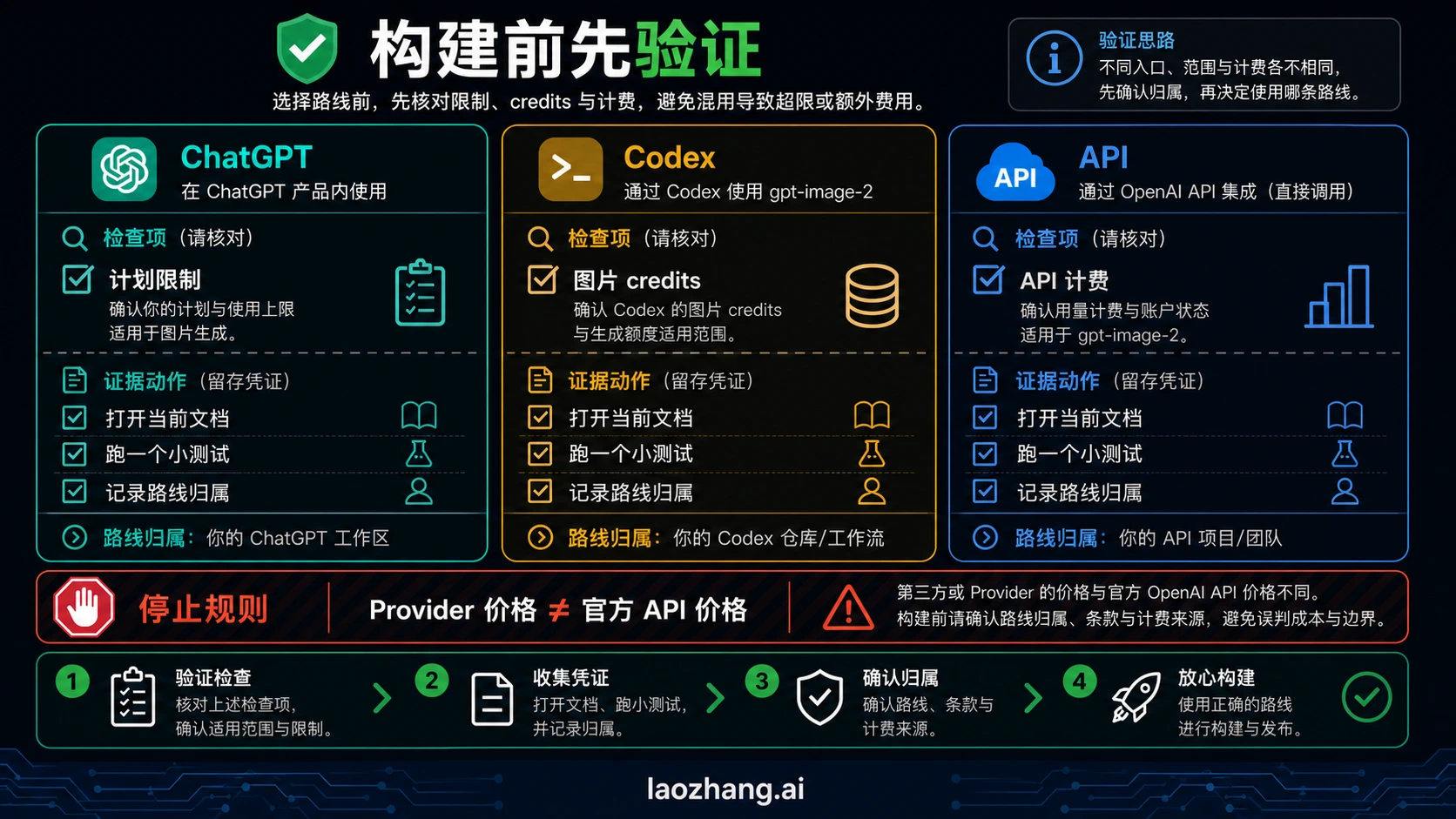 验证 ChatGPT 计划限制、Codex 图片积分、API 账单和供应商价格边界的检查表