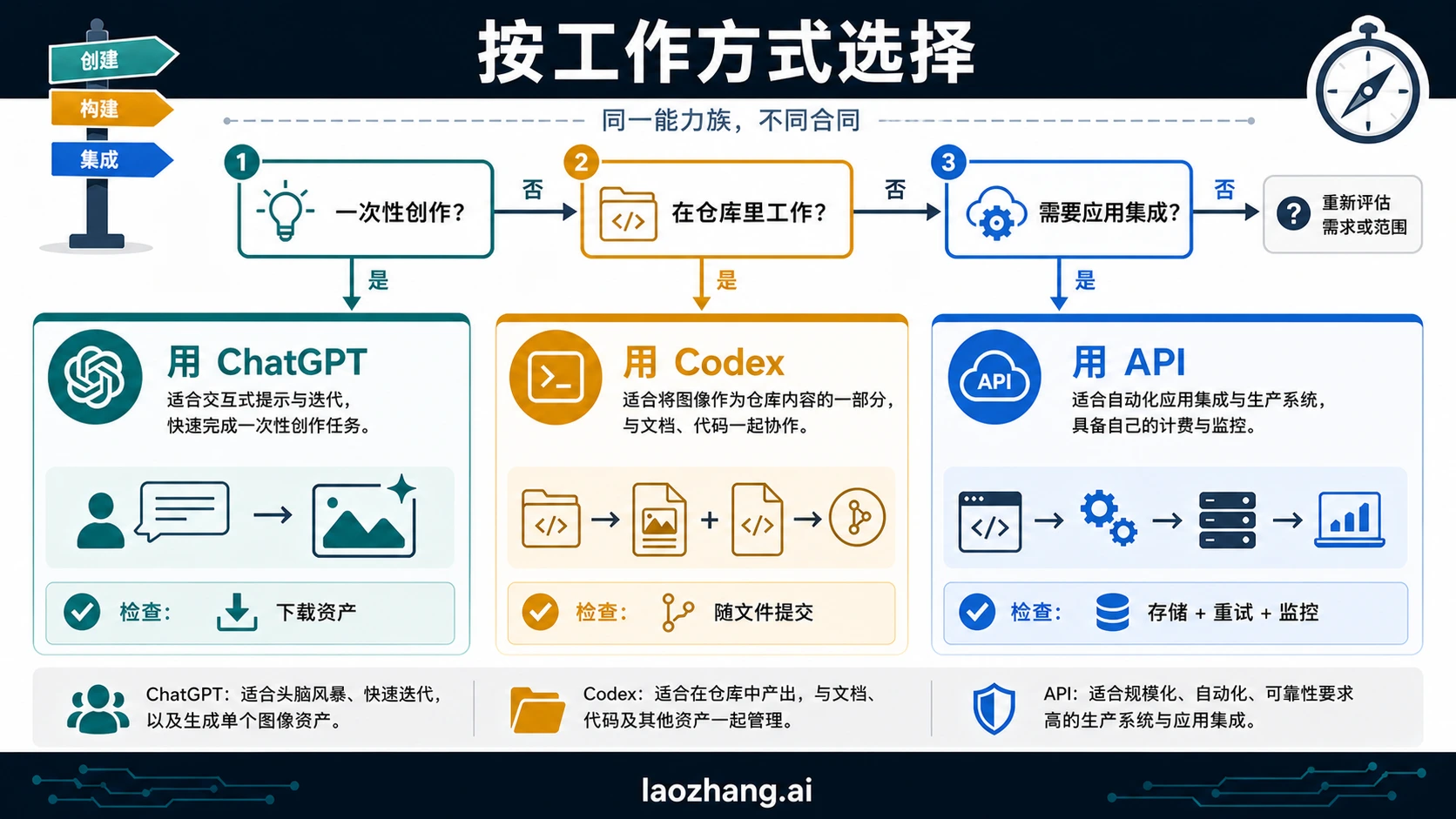 根据工作模式选择 ChatGPT、Codex 或 OpenAI API 的决策树