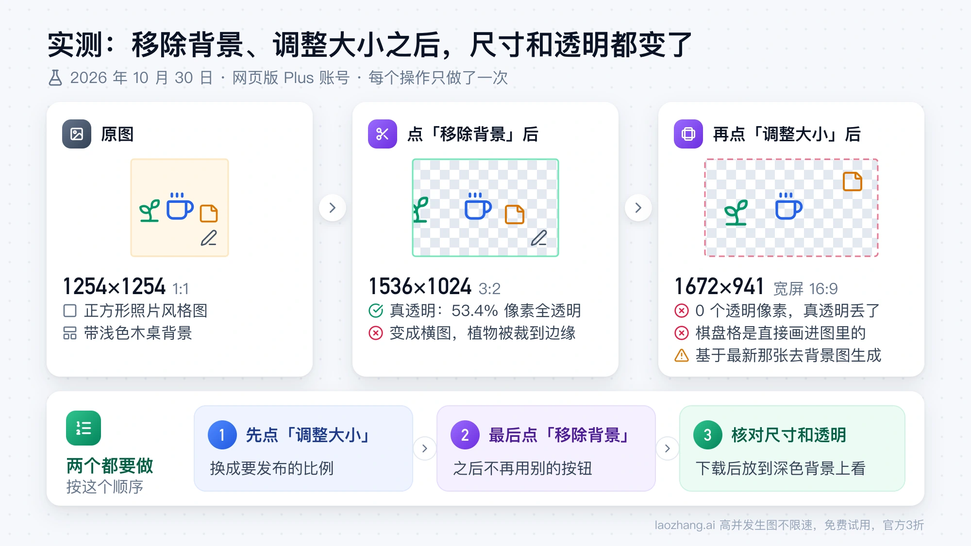 2026 年 10 月 30 日实测:1254×1254 原图移除背景后变成 1536×1024 真透明横图,再调整大小为 1672×941 后棋盘格被画进图里;两个都要做时先调整大小、最后移除背景,再核对尺寸和透明