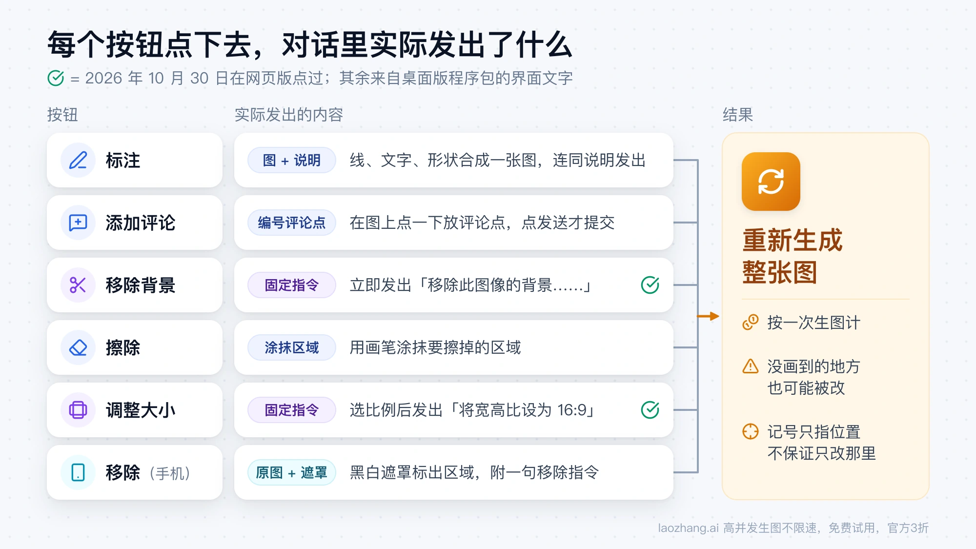 ChatGPT 图片编辑工具栏每个按钮实际发出的内容:标注和添加评论发出带记号的图,移除背景和调整大小发出固定指令,手机上的移除发出黑白遮罩,最后都是重新生成整张图