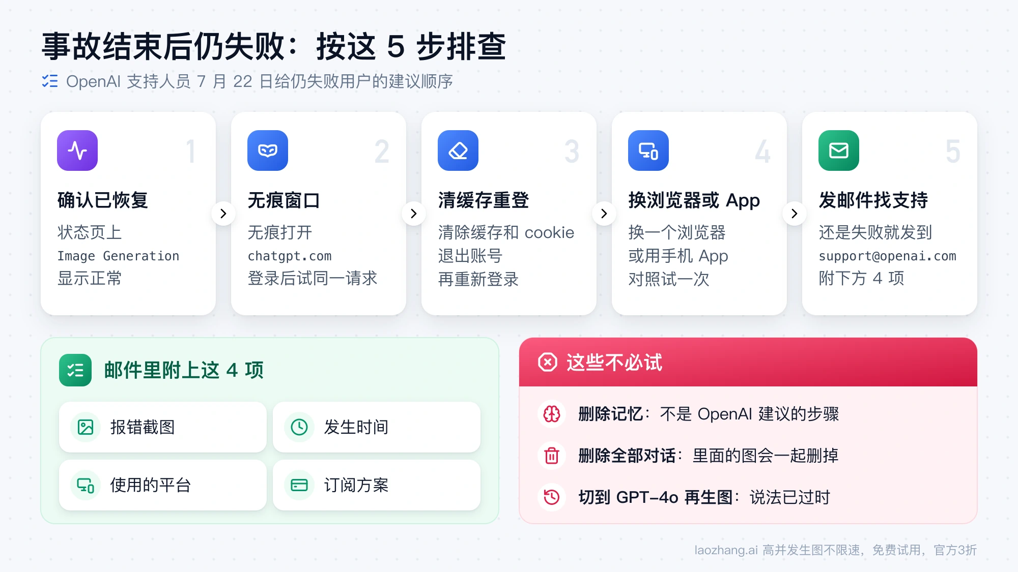事故结束后仍失败的 5 步排查：确认状态页恢复、无痕窗口、清缓存和 cookie 重登、换浏览器或手机 App、发邮件给 support@openai.com，并列出邮件要附的 4 项和不必尝试的做法