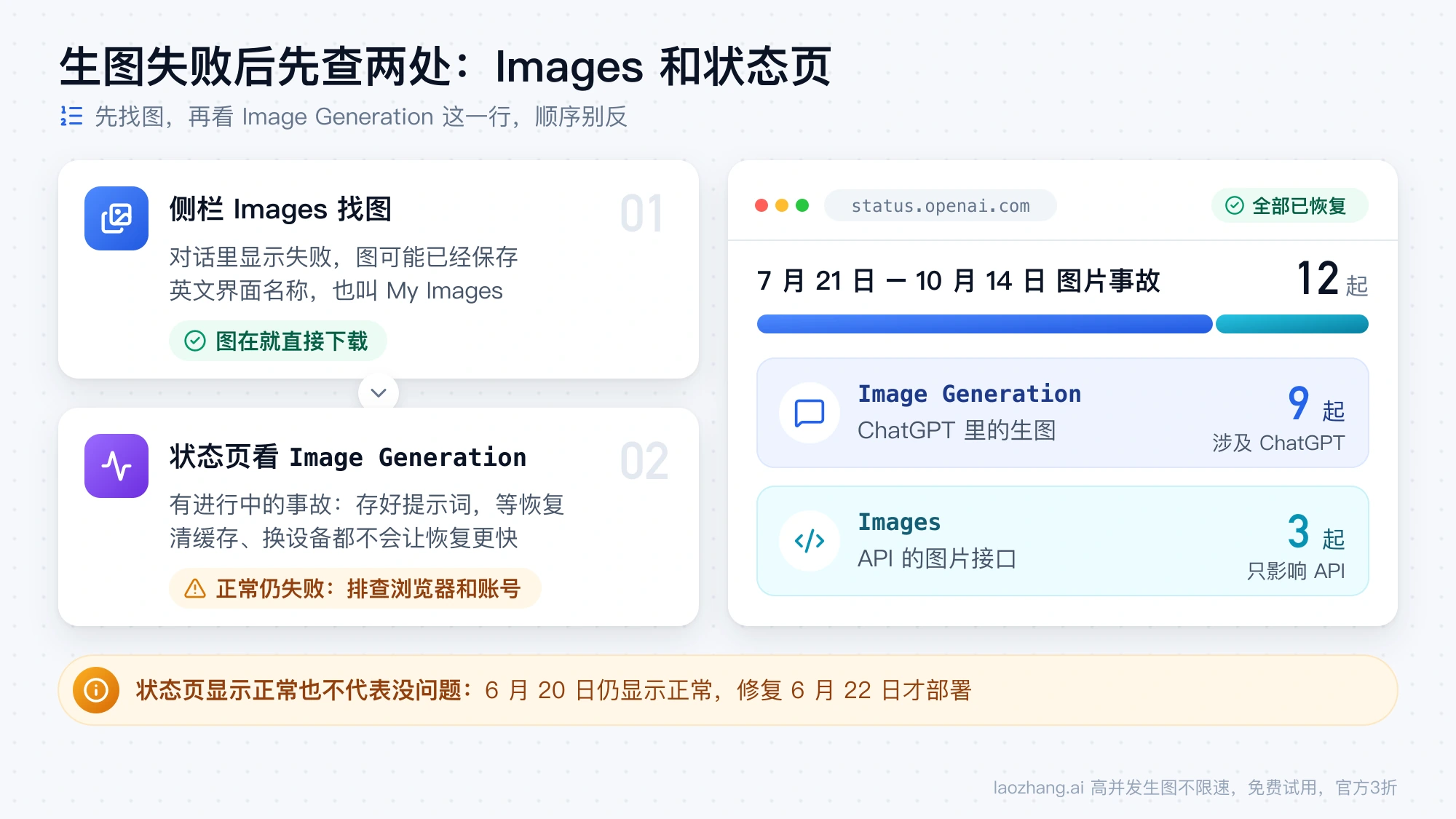 生图失败后的检查顺序：先在侧栏 Images 找图，再看 OpenAI 状态页的 Image Generation 一行；7 月 21 日到 10 月 14 日 12 起图片事故中 9 起涉及 ChatGPT，3 起只影响 API 的 Images