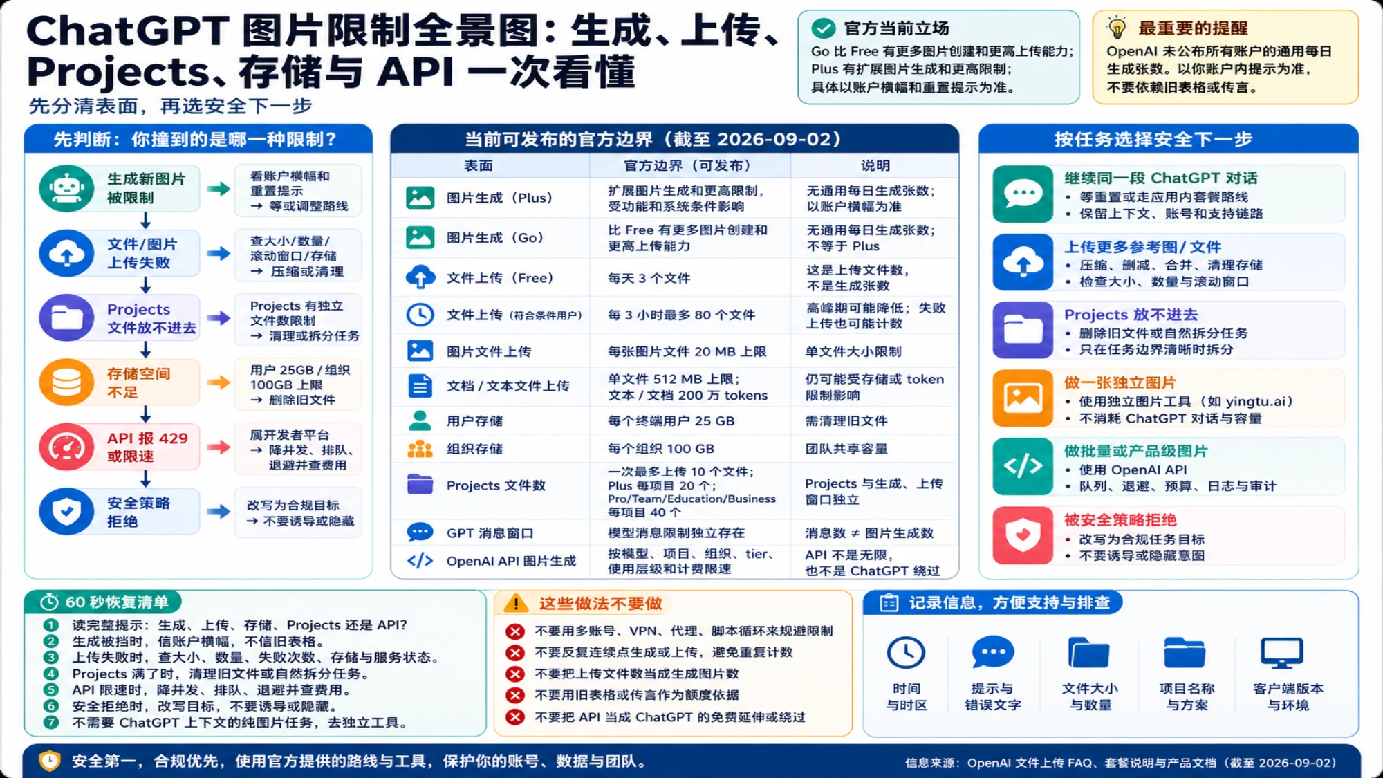 区分 ChatGPT 图片生成、上传、存储、Projects 与 API 限制的文章插图