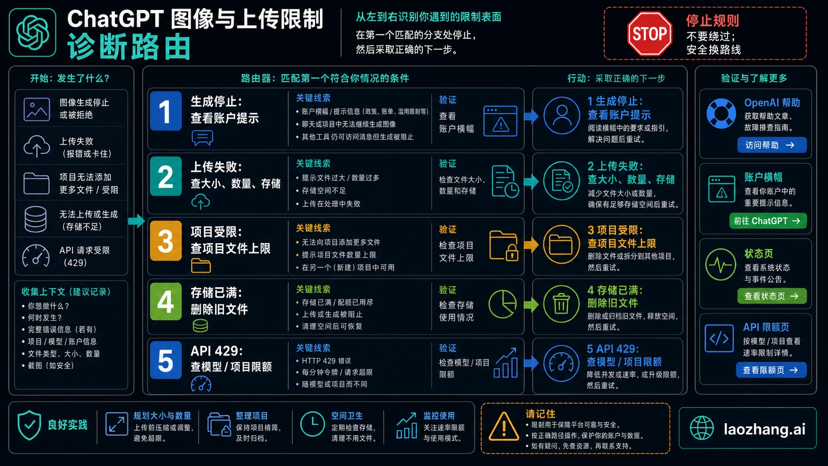 ChatGPT 图片和上传限制诊断路线