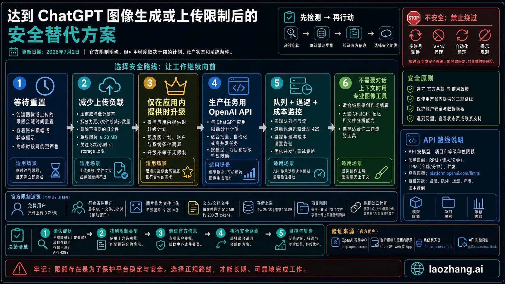 ChatGPT 图片限制后的安全替代路线
