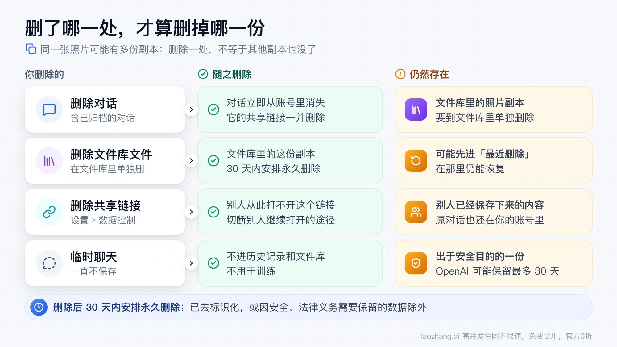 删除对话、文件库文件、共享链接或使用临时聊天时,分别会删掉什么、还有哪些副本仍然存在