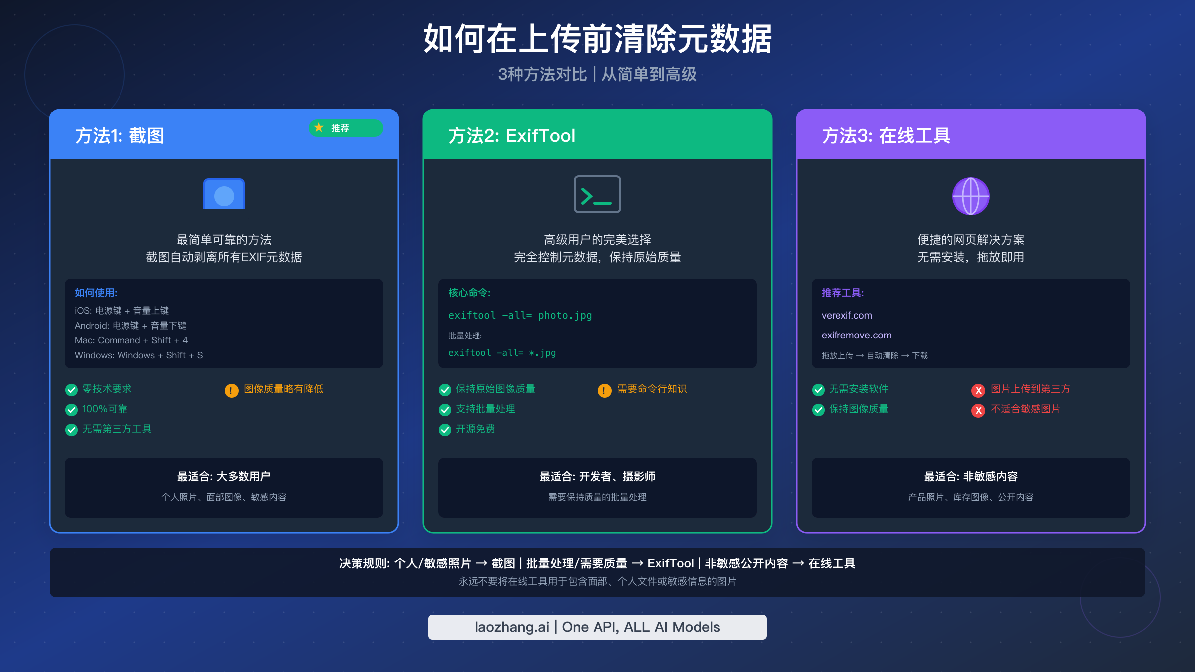 对比3种照片元数据清除方法：截图、ExifTool和在线工具