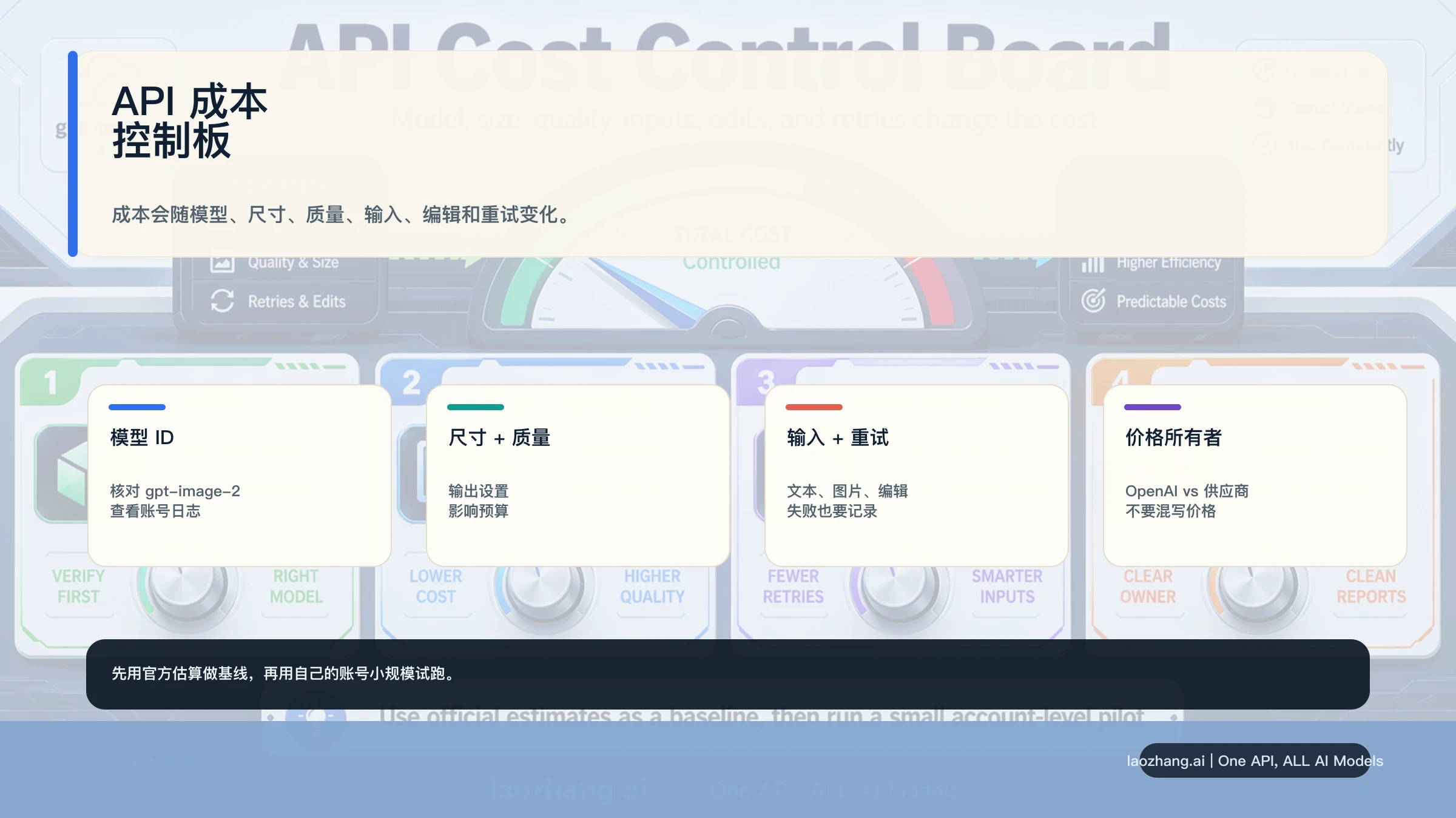 gpt-image-2 API 的模型 ID、尺寸、质量、输入、重试和价格归属成本控制板