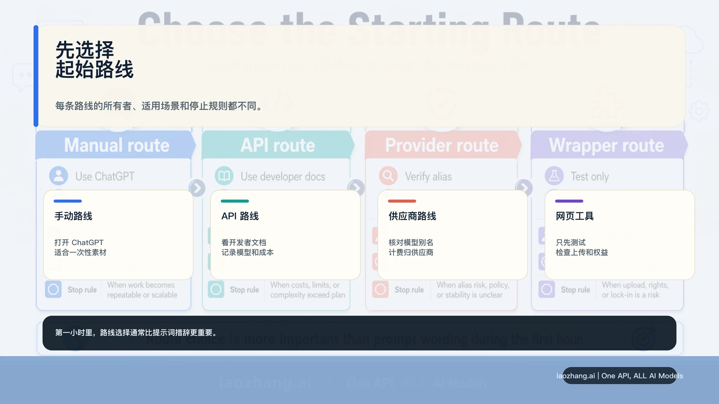 带文字的 ChatGPT Images 2.0 路线所有者、适用场景和停止规则选择板