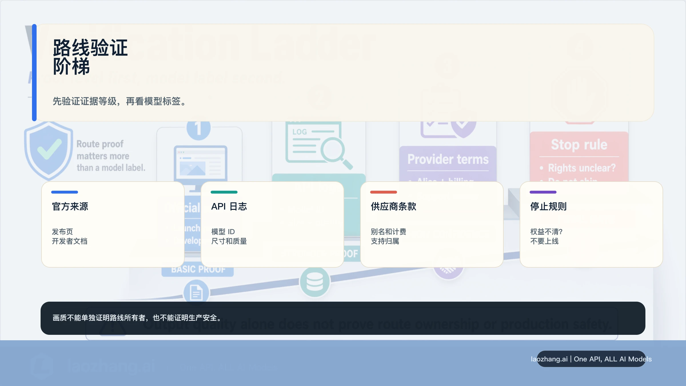 ChatGPT Images 2.0 的官方文档、API 日志、供应商条款和停止规则验证阶梯