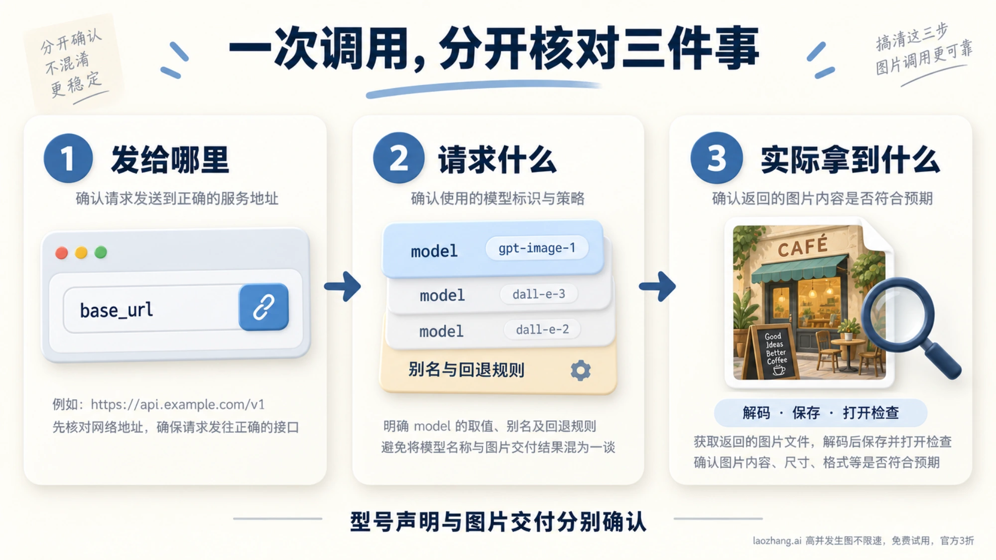 图像接口核对流程示意：检查服务地址、请求型号与别名回退规则，再解码保存并打开返回的图片