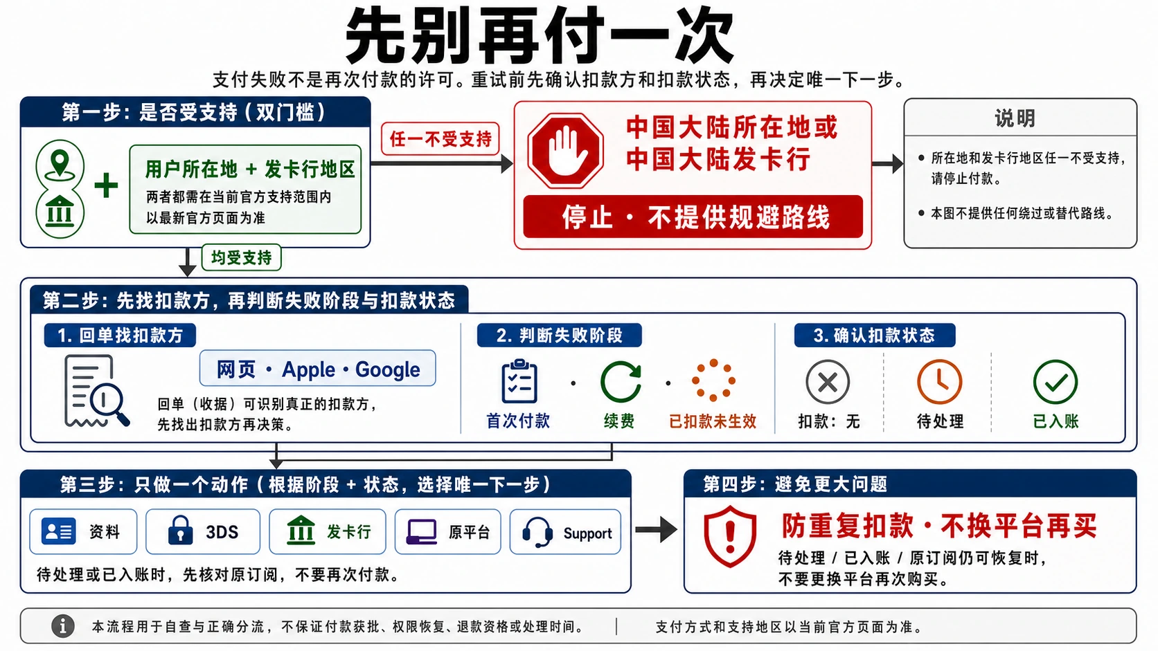 ChatGPT 支付失败排查图:先找扣款方,再判断失败阶段、支持地区、扣款状态和唯一下一步
