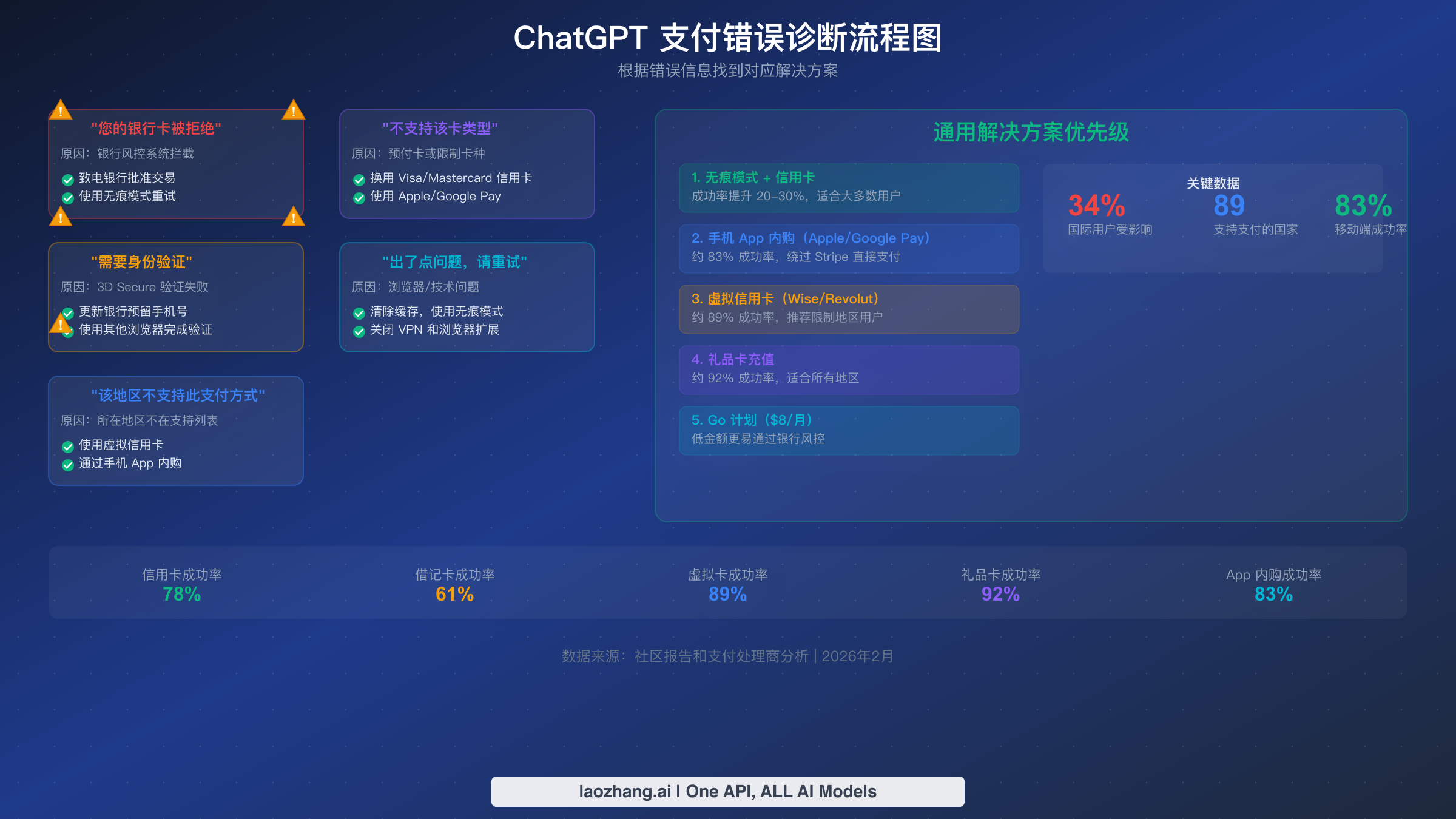 诊断流程图展示五种常见的 ChatGPT 支付错误类型及其针对性解决方案