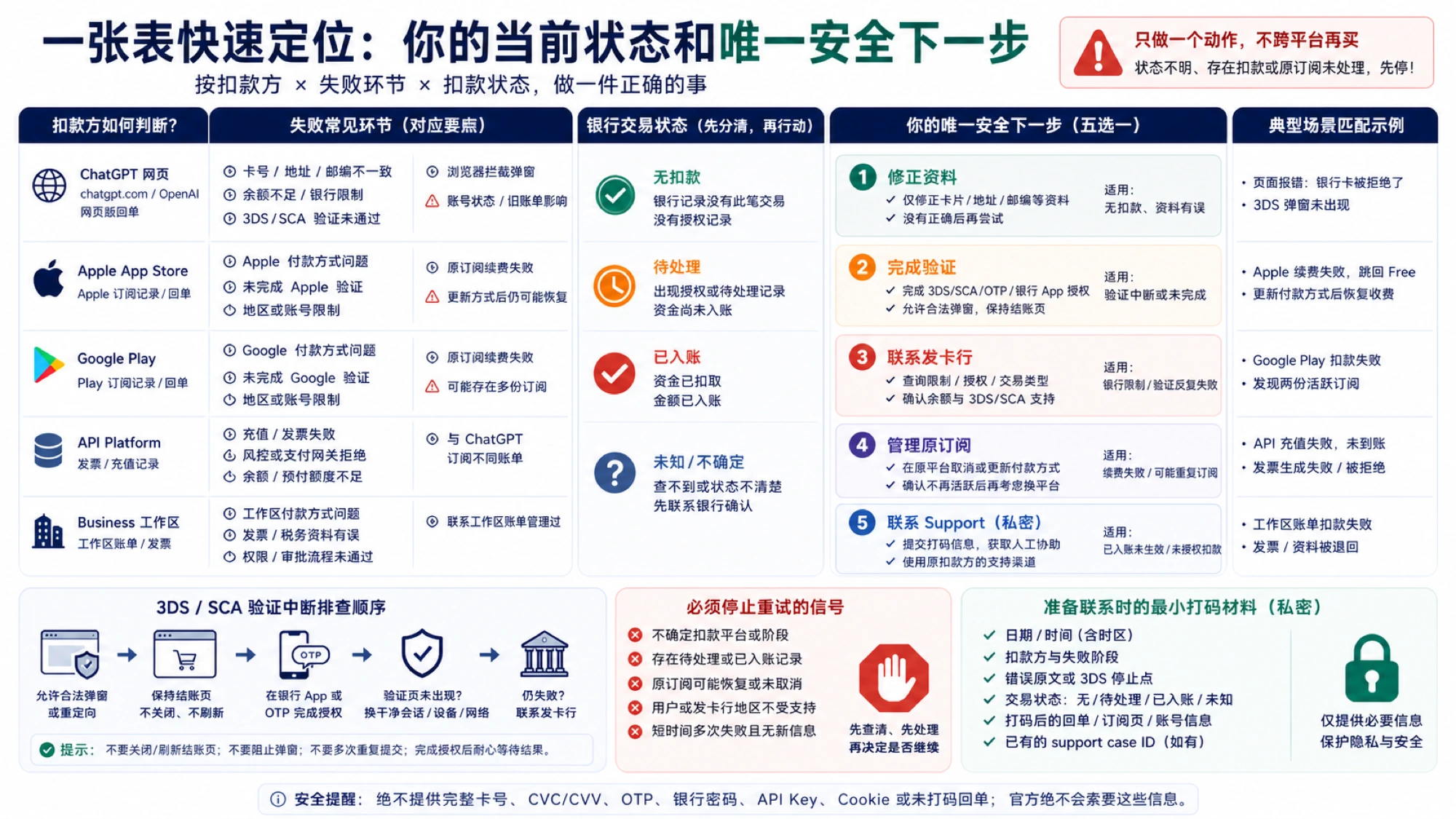 根据 ChatGPT 支付状态选择下一步并避免重复扣款的说明图