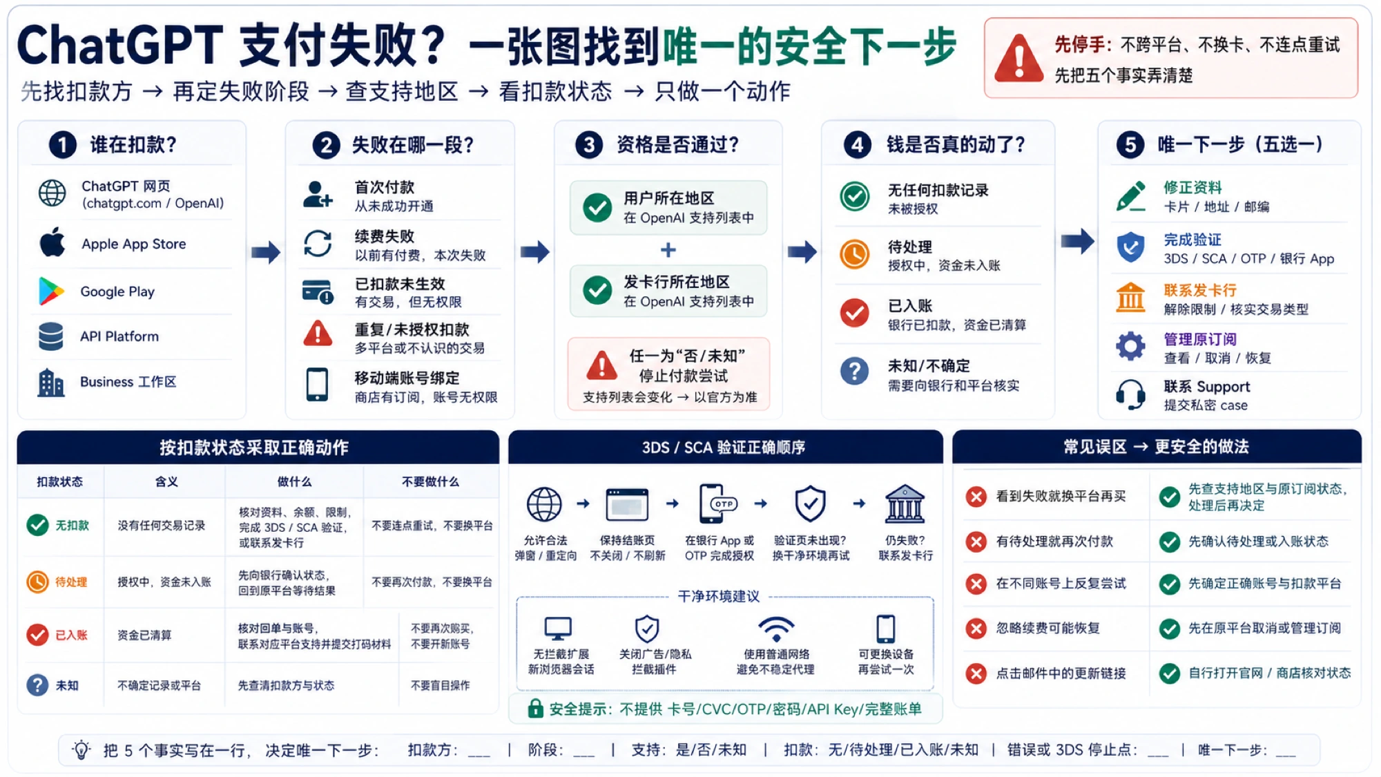 区分 ChatGPT 扣款平台、失败环节和银行交易状态的检查图