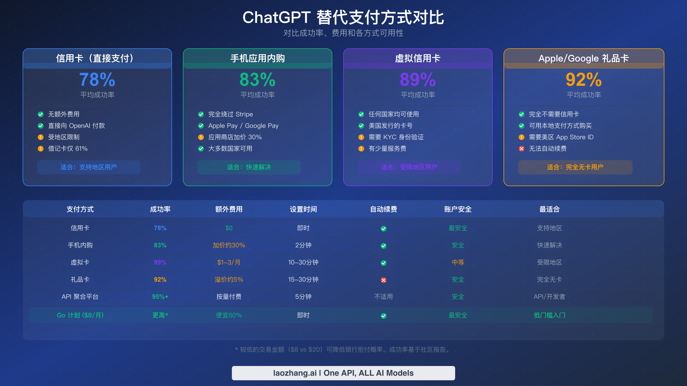 四种 ChatGPT 支付方式对比图，展示从信用卡 78% 到礼品卡 92% 的成功率