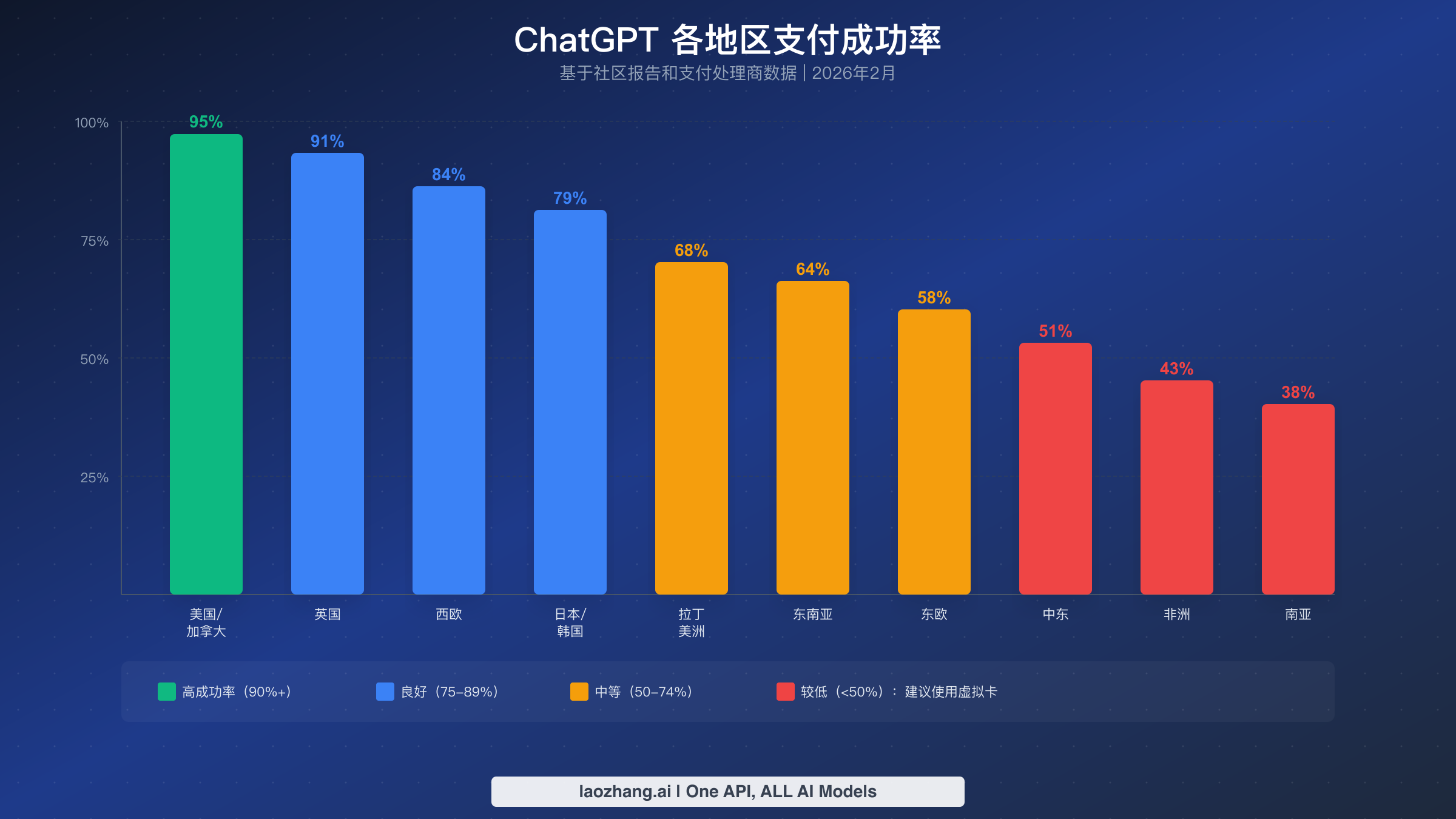 柱状图对比十个全球地区的 ChatGPT 支付成功率，从美国的 95% 到南亚的 38%