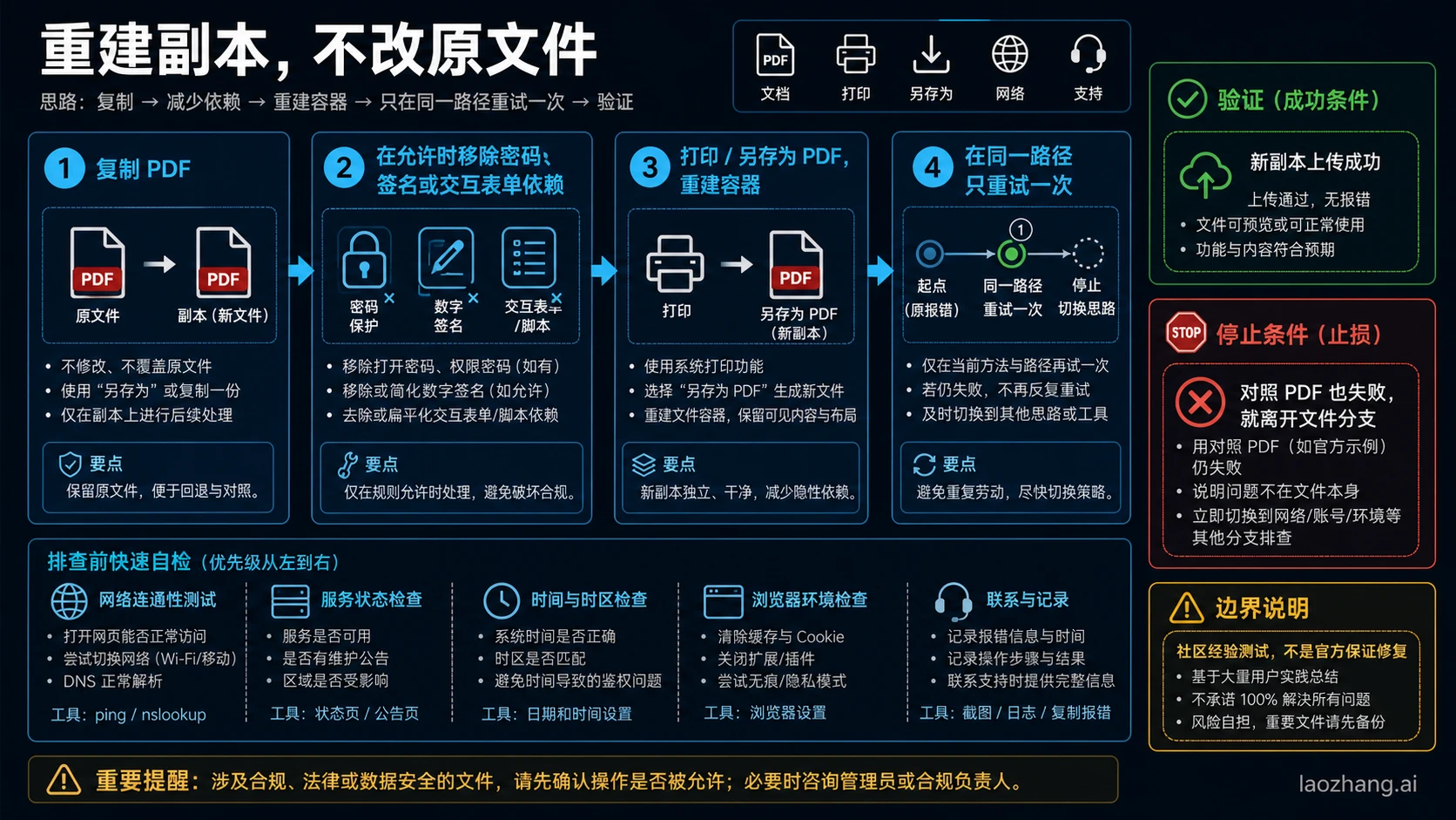 保留原件并重建 PDF 副本的安全流程